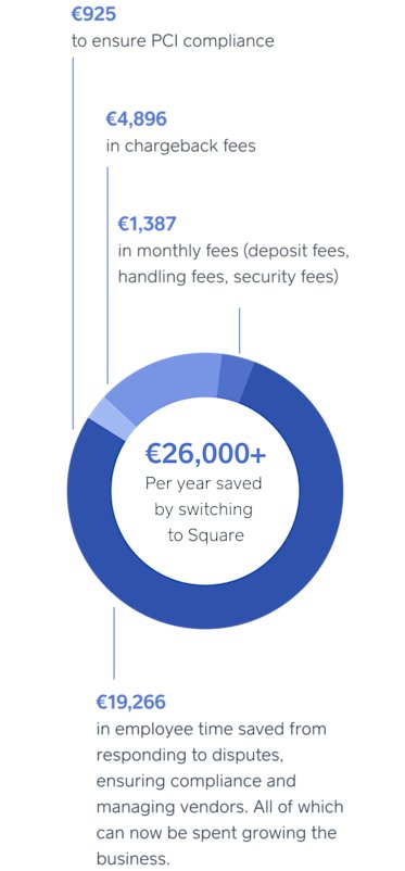 Average annual savings by switching to Square Payments