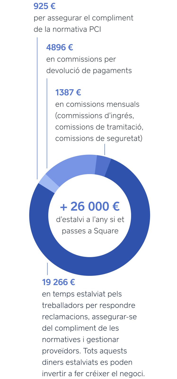 Gràfic en què es mostra que canviar a Square permet als negocis estalviar 40 000 $ anuals gràcies a la inexistència de comissions i a l’estalvi de temps dels empleats.