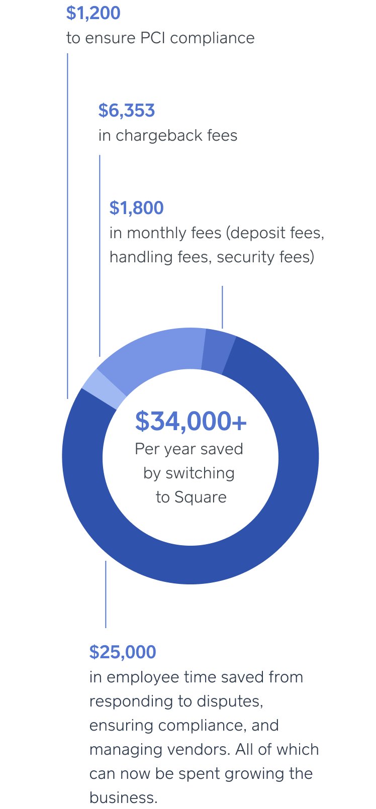 Graphic showing that businesses can save $40k annually by switching to Square due to lack of fees and employee time saved.
