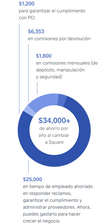 Gráfico que muestra que los negocios pueden ahorrar $40,000 anualmente si cambian a Square gracias a la ausencia de comisiones y al ahorro en el tiempo de los empleados.