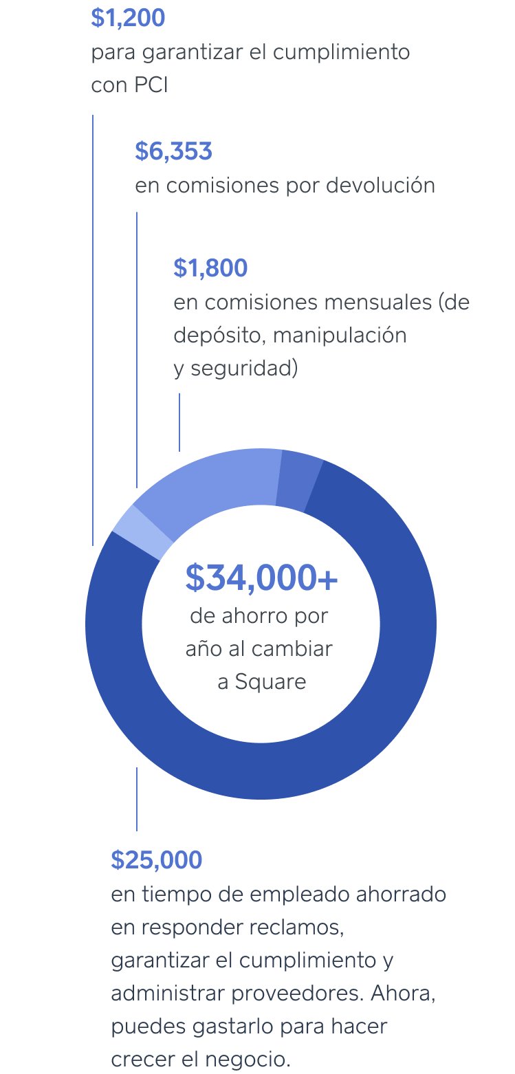 Gráfico que muestra que los negocios pueden ahorrar $40,000 anualmente si cambian a Square gracias a la ausencia de comisiones y al ahorro en el tiempo de los empleados.