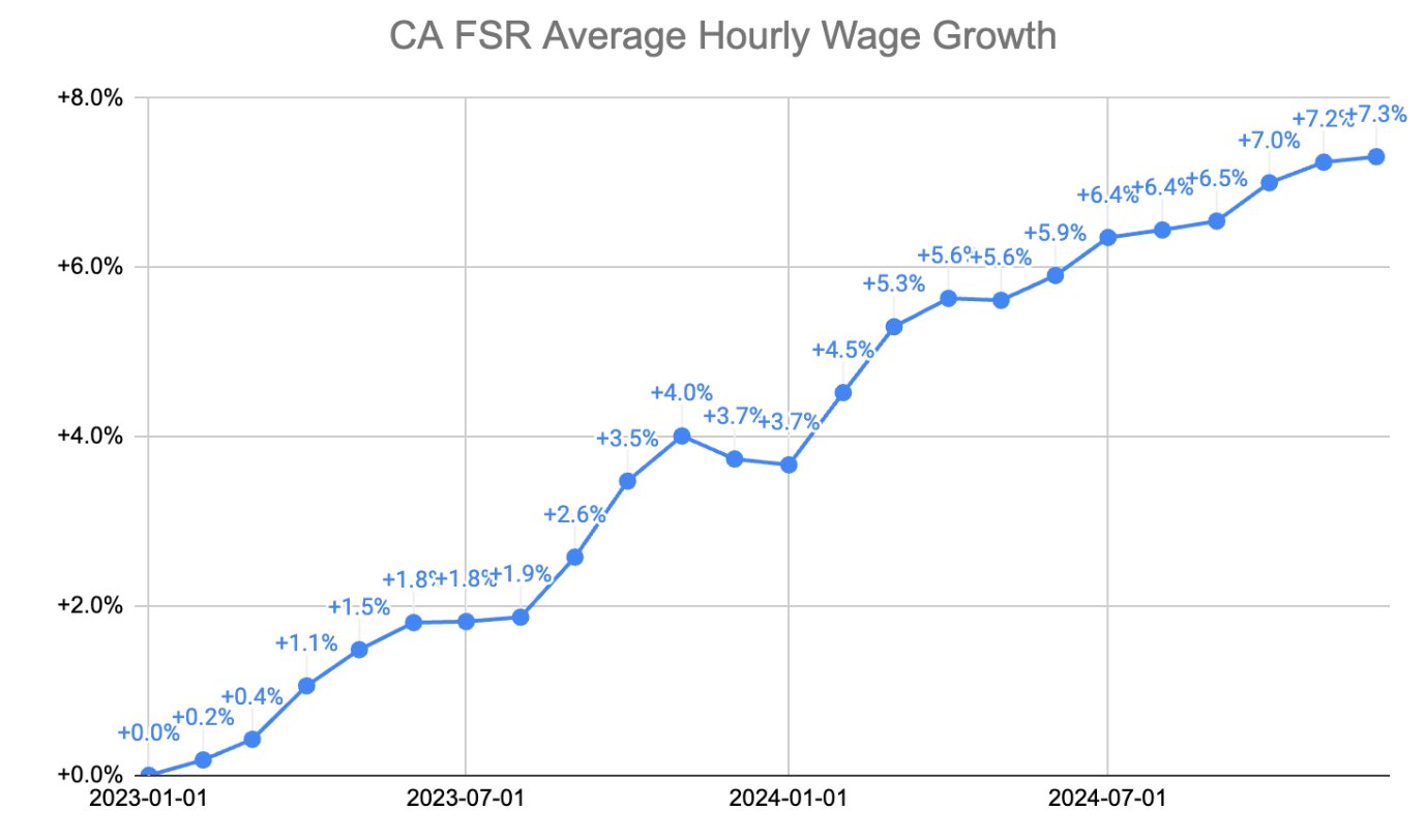 Average Hourly Wage Growth