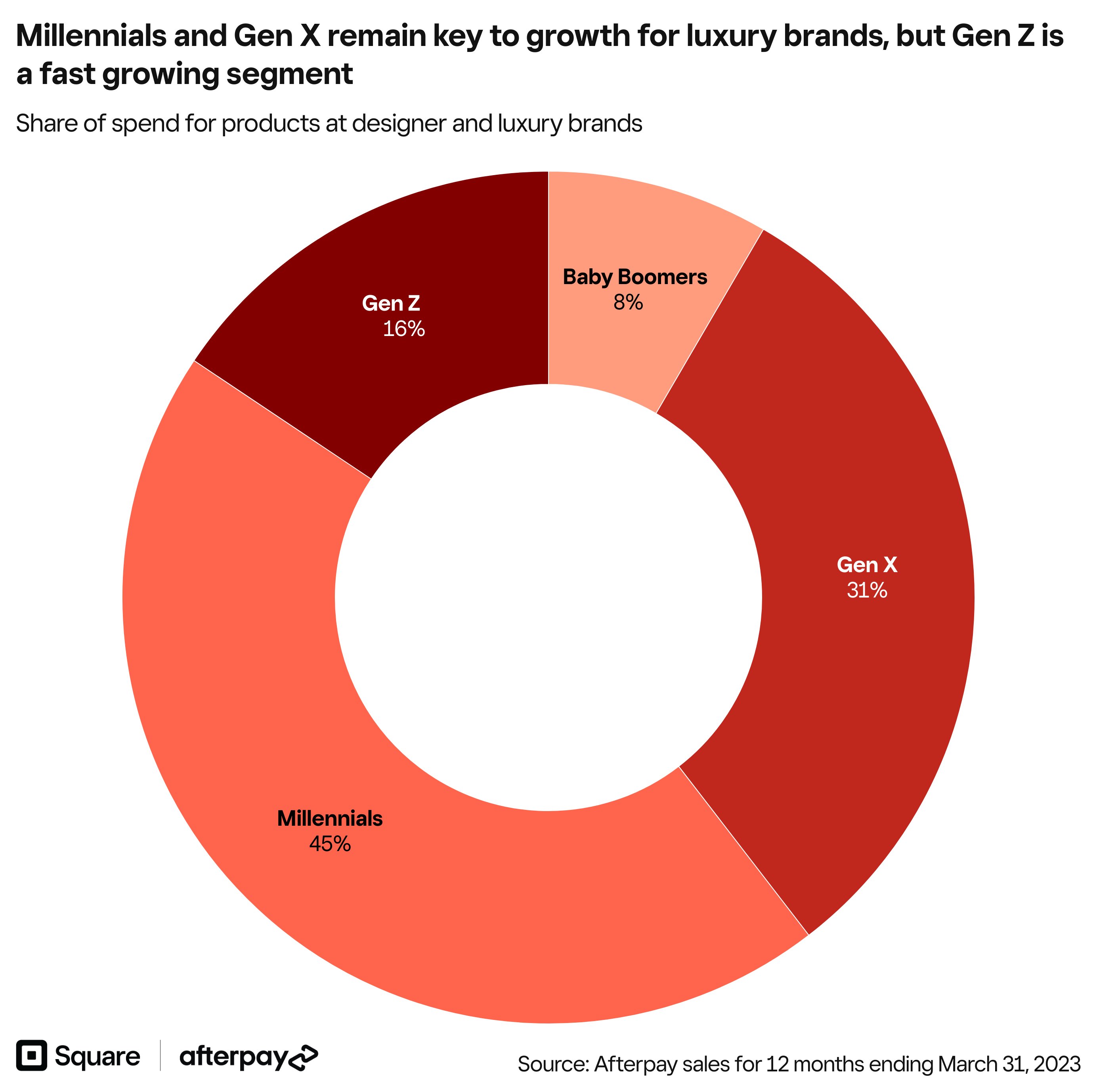 1RCR3-millennials-and-gen-x-remain-key-to-growth-for-luxury-brands-but-gen-z-is-a-fast-growing-segment