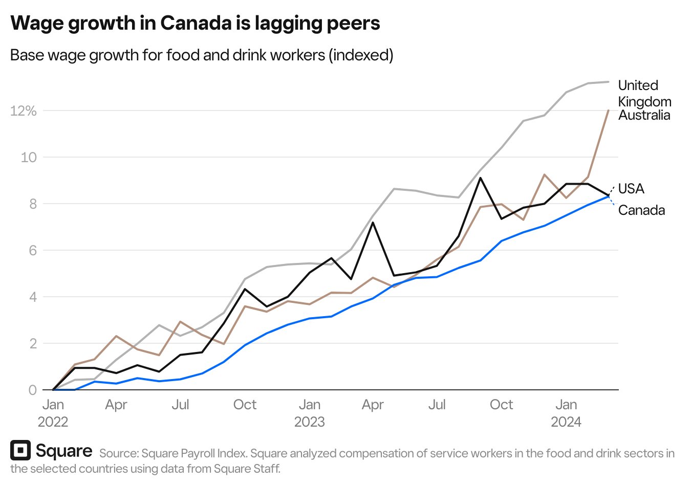 Wage growth in Canada is lagging peers
