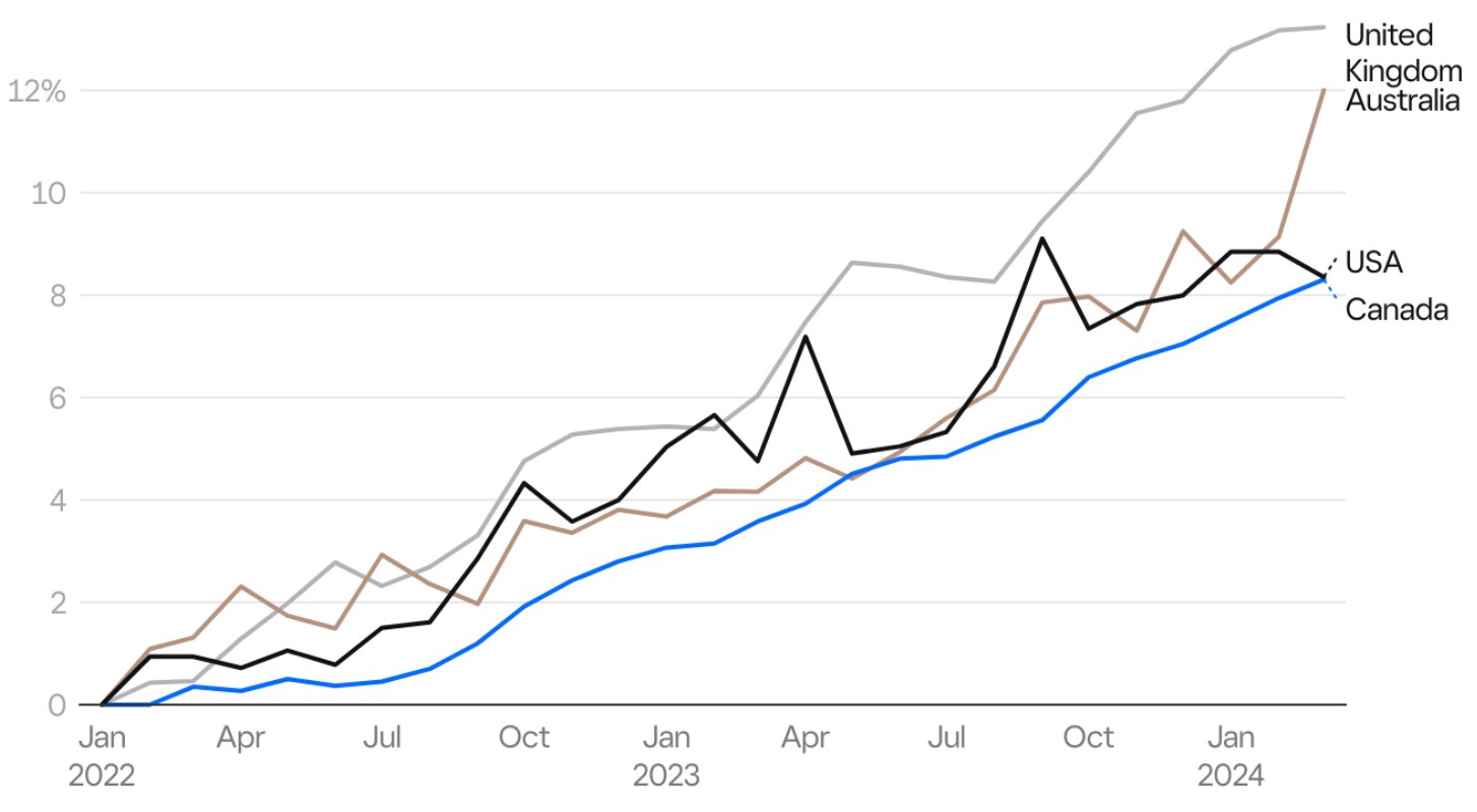 La croissance des salaires au Canada est à la traîne par rapport à ses pairs