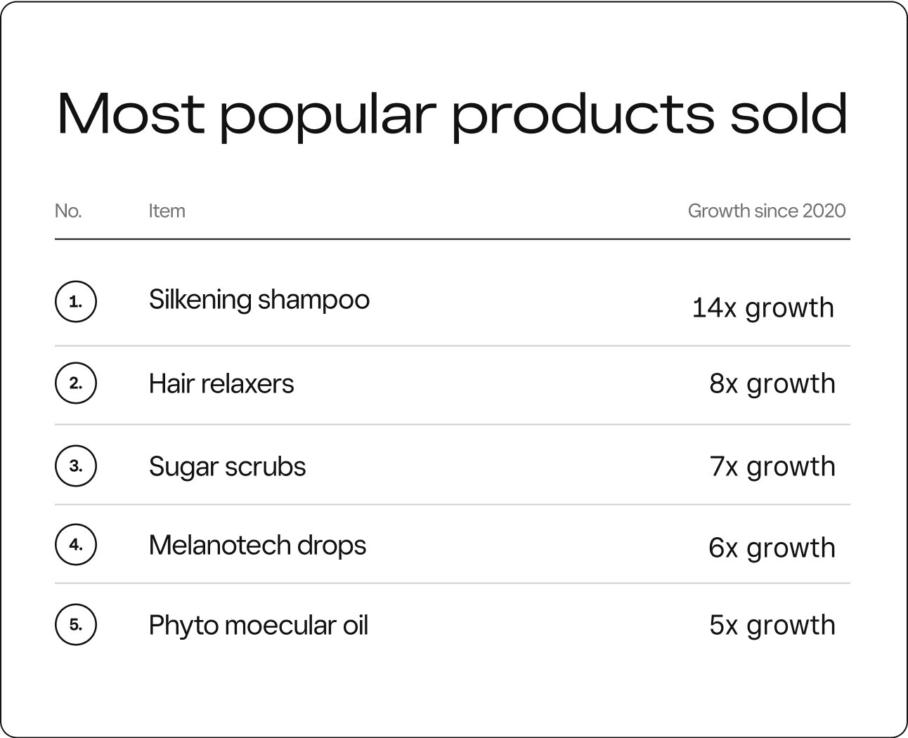 Top 10 Retail Products Sold