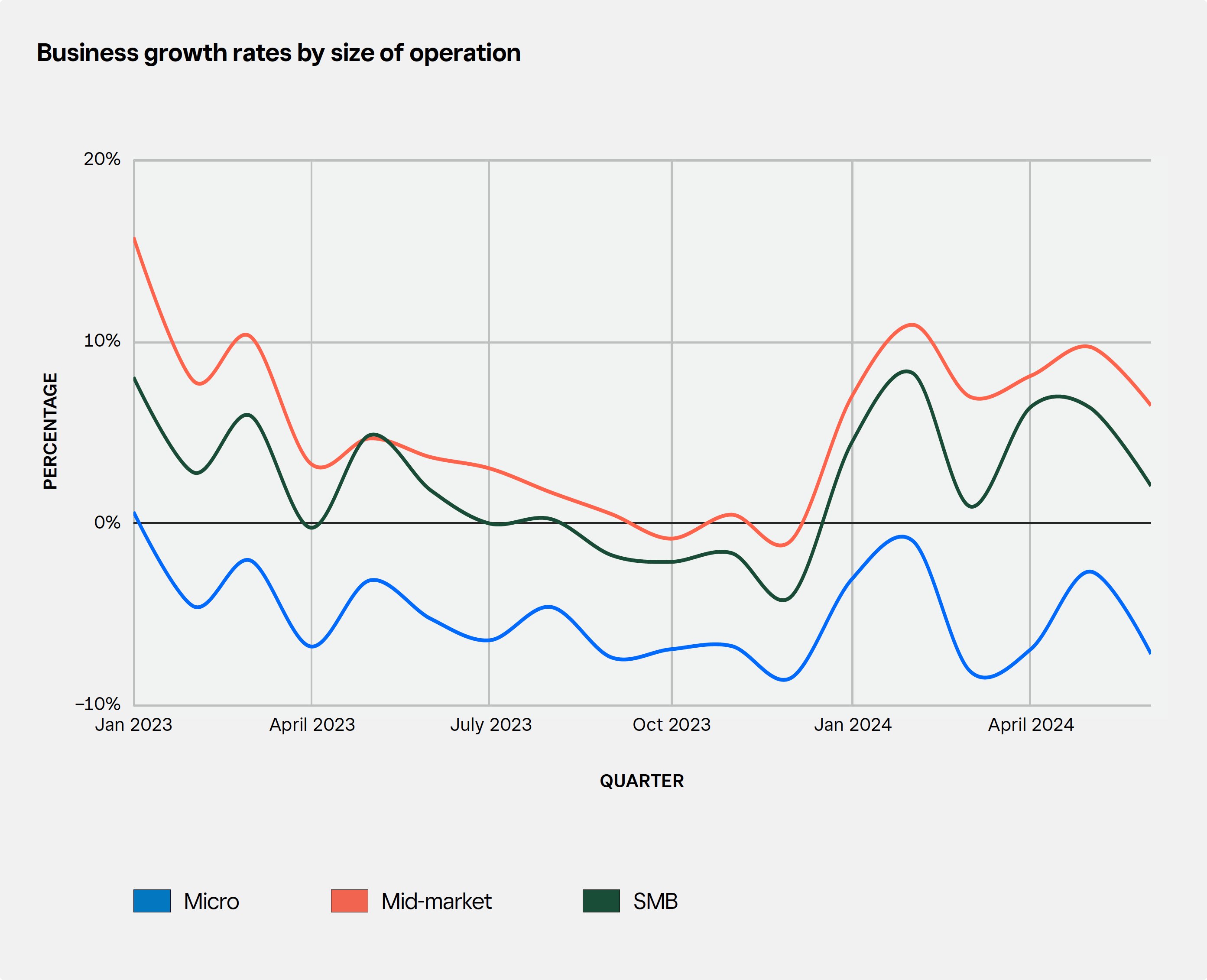 Median change in spend by industry