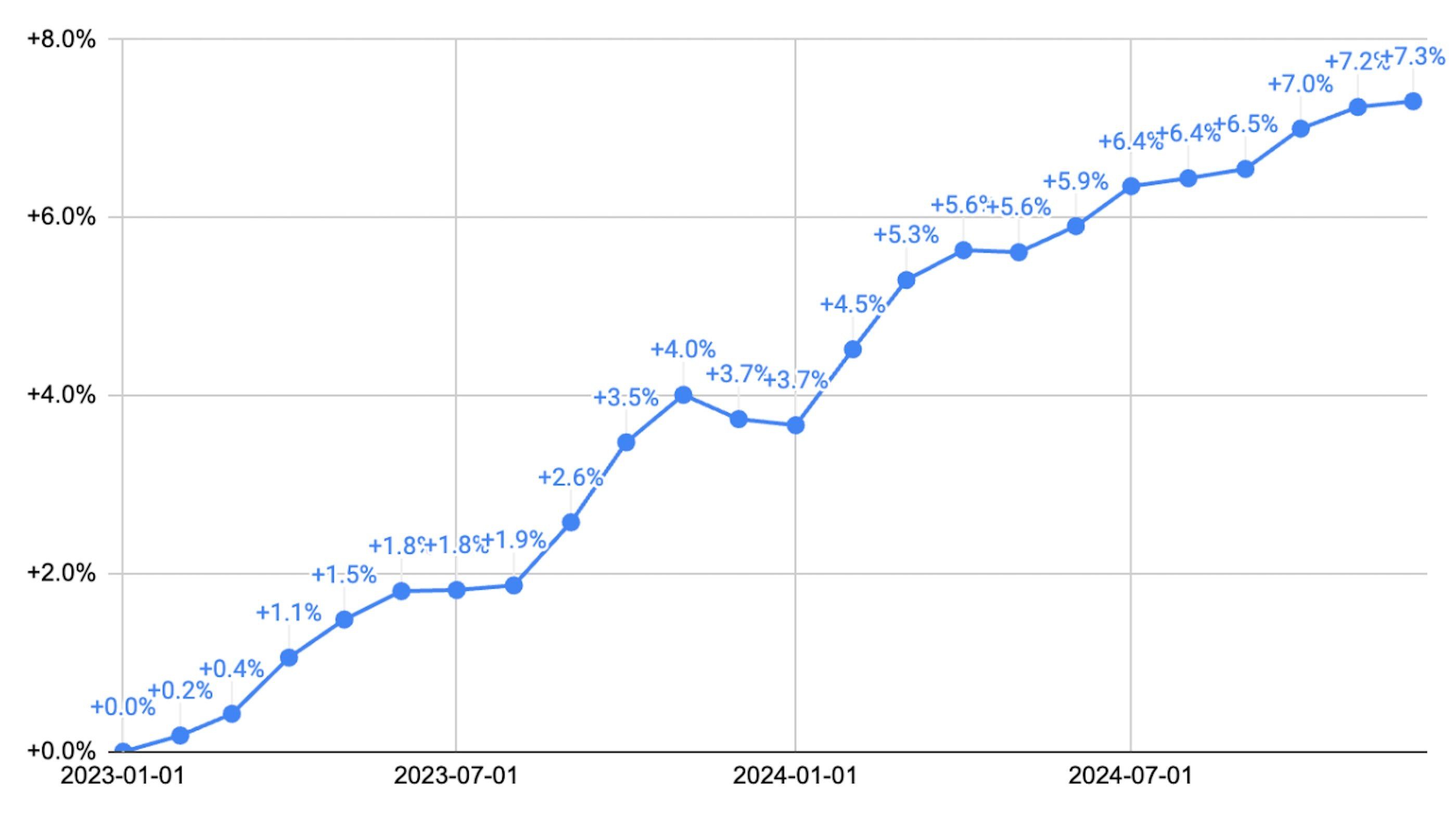 Croissance du salaire horaire moyen des serveurs à temps plein au Canada