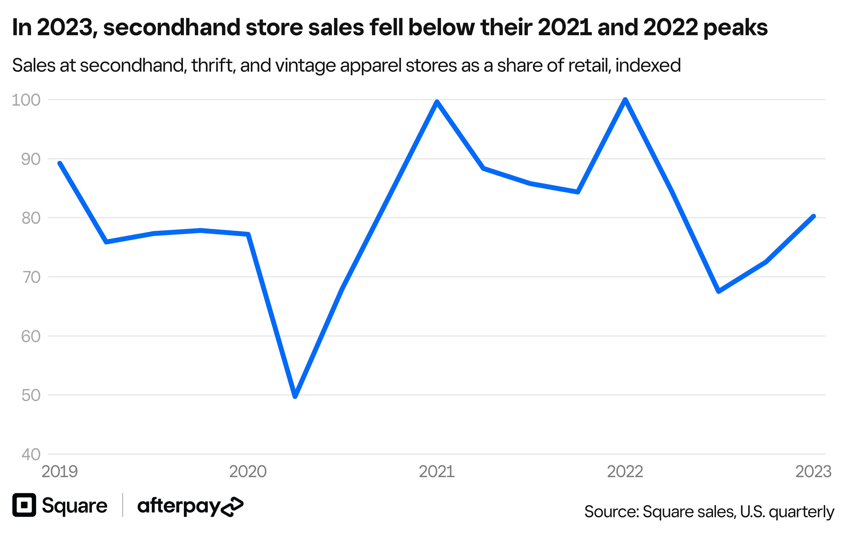 h8RKv-in-2023-secondhand-store-sales-fell-below-their-2021-and-2022-peaks