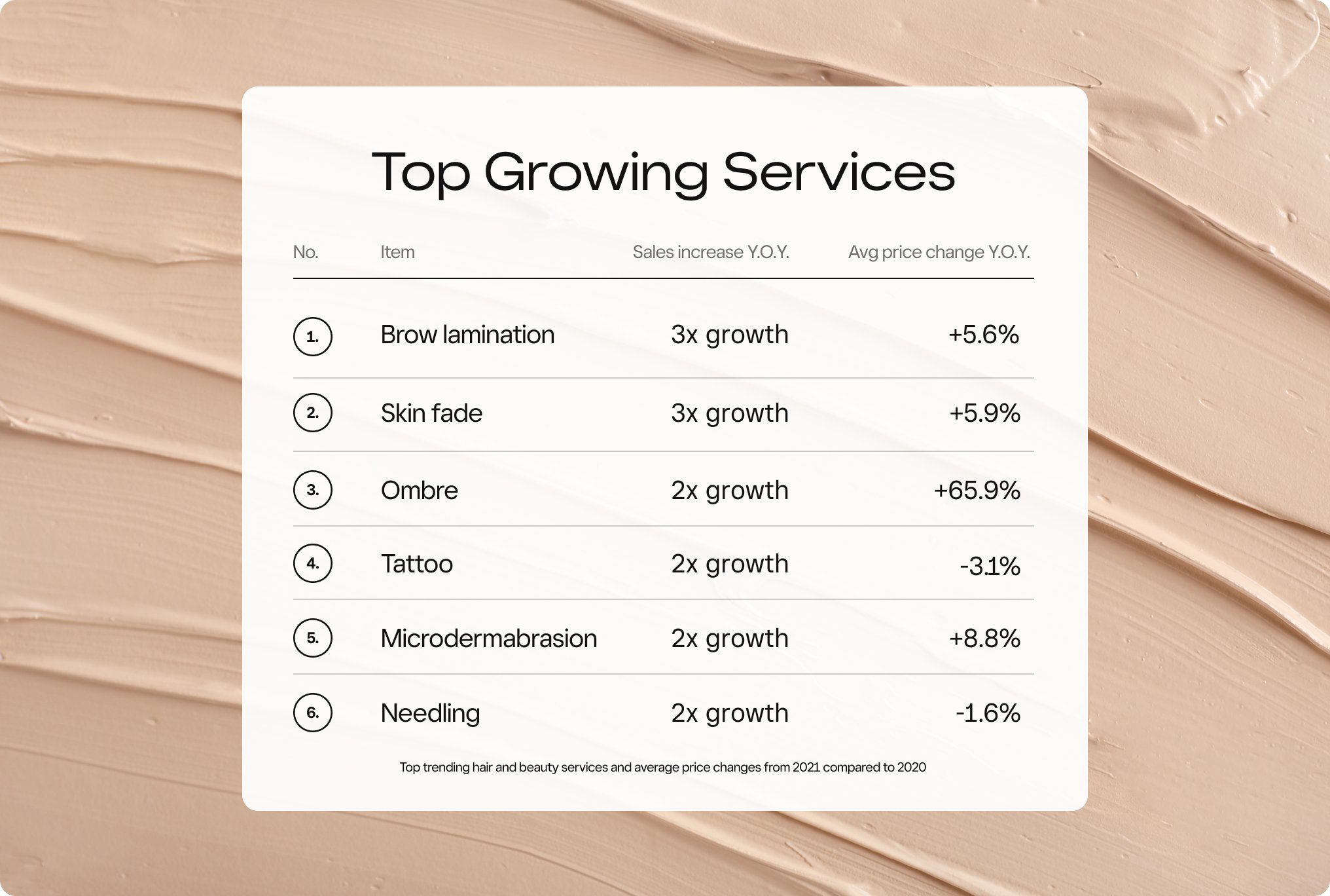 Top growing services - Australia
