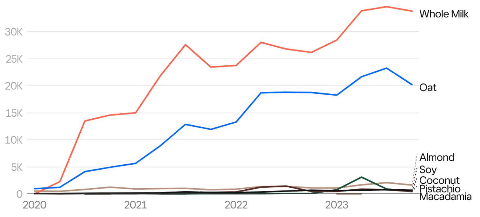 Le lait d'avoine est le lait de substitution le plus populaire