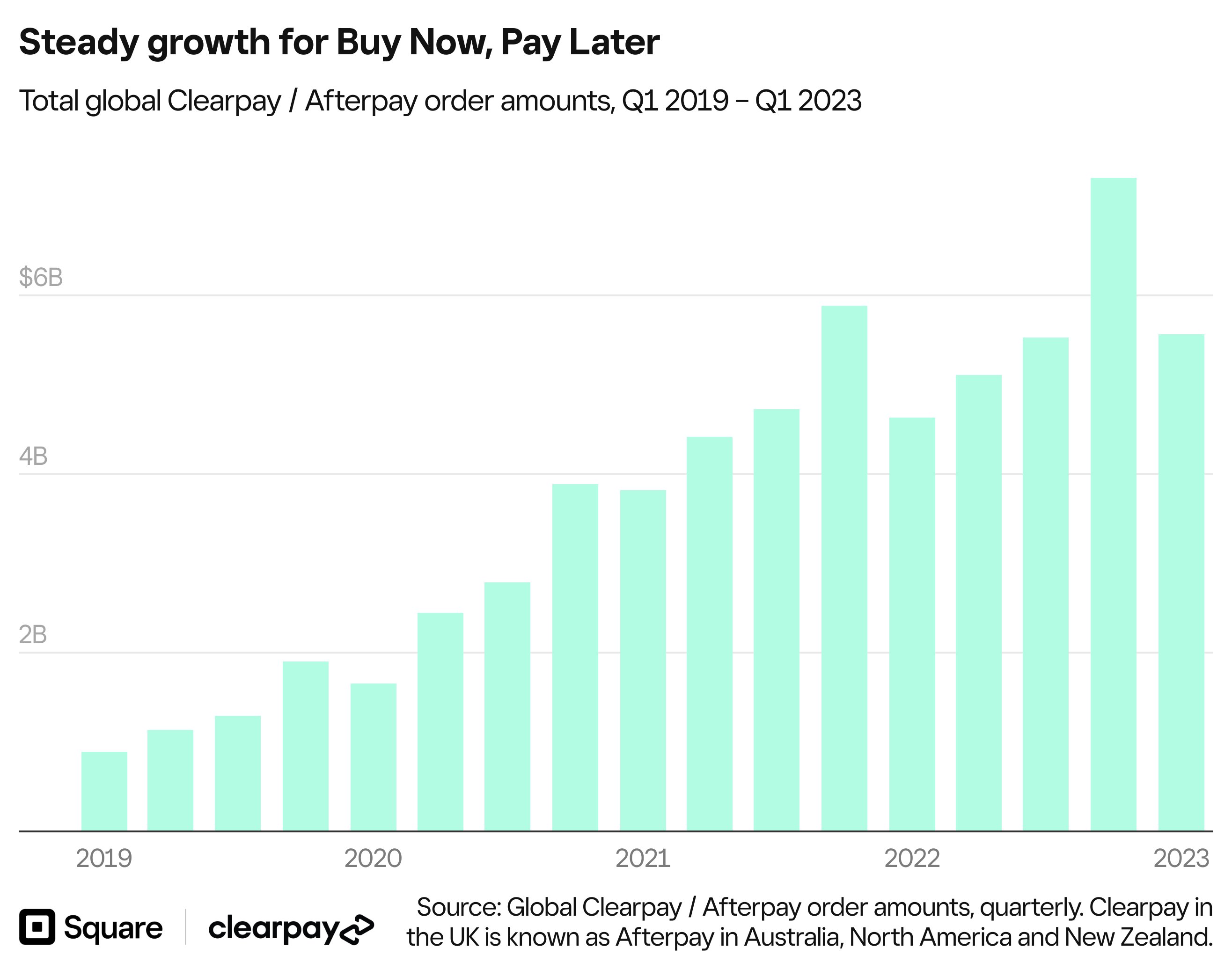 E6Ezn-steady-growth-for-buy-now-pay-later
