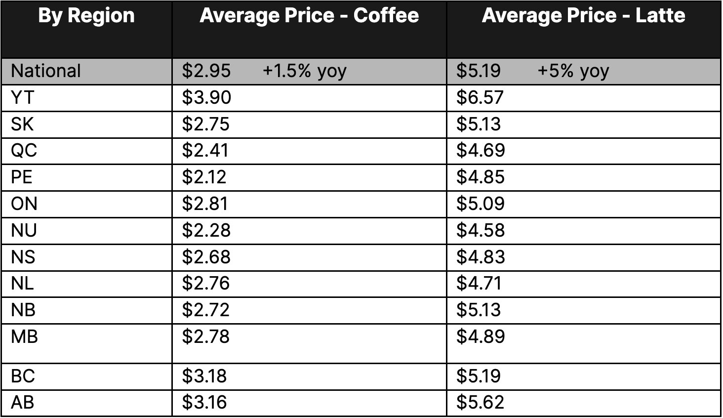 Coffee and Latte Prices - Canada
