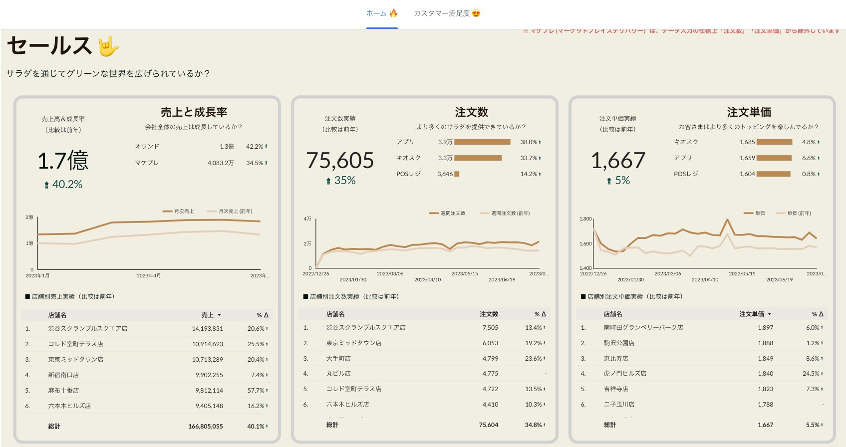 Crisp salad works metrics screen
