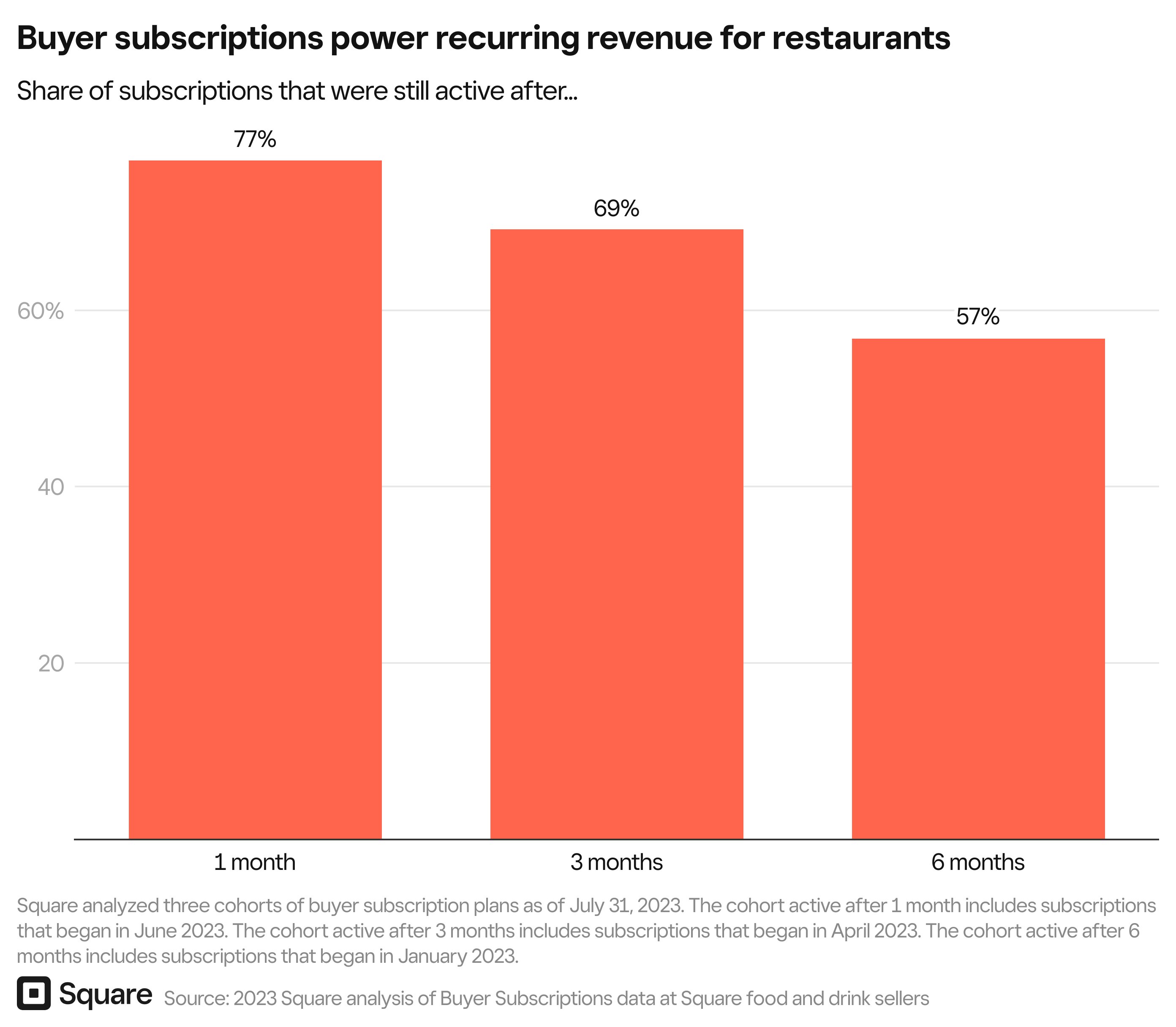 Subscriptions for restaurants
