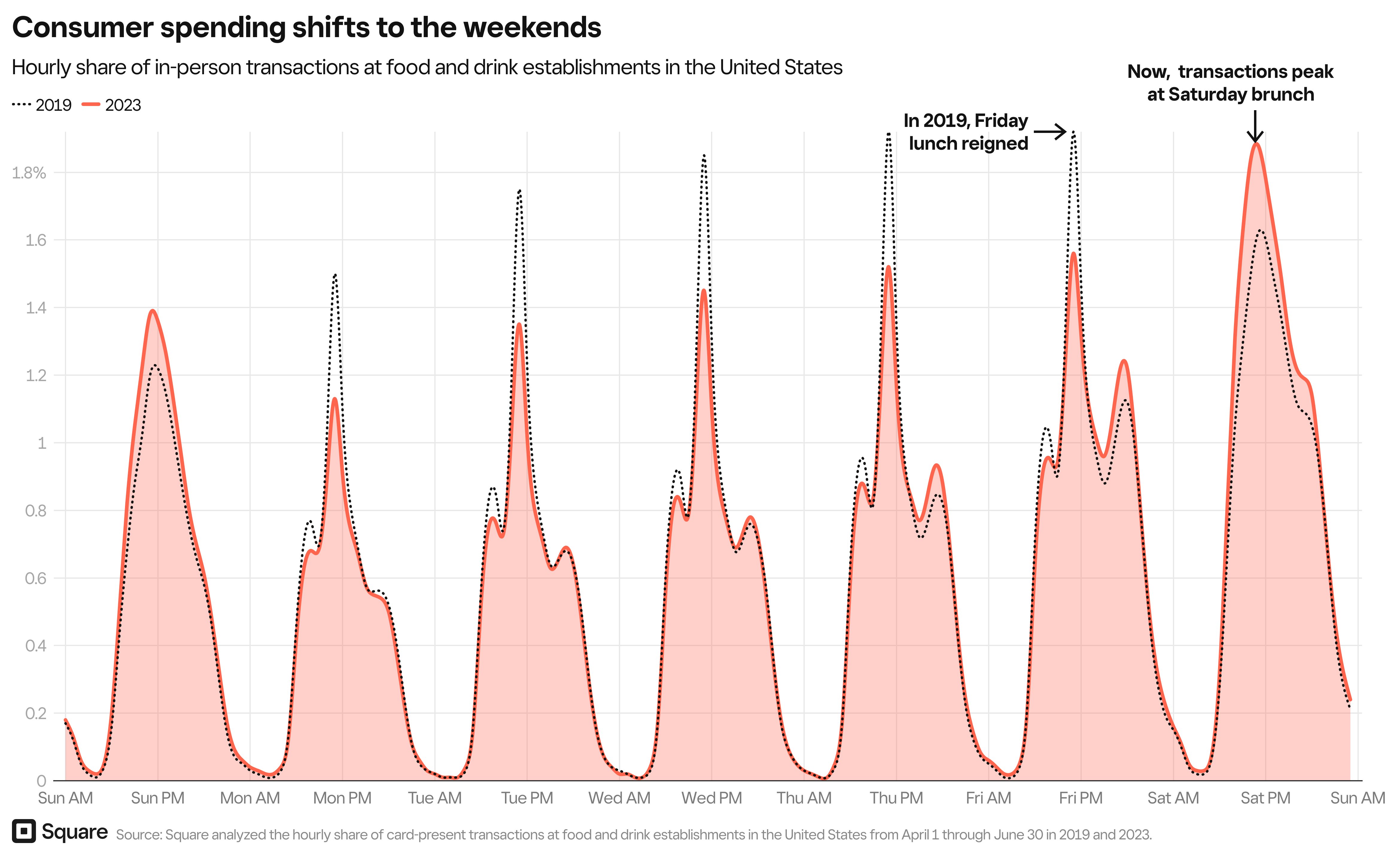 Consumer spending shifts to weekends