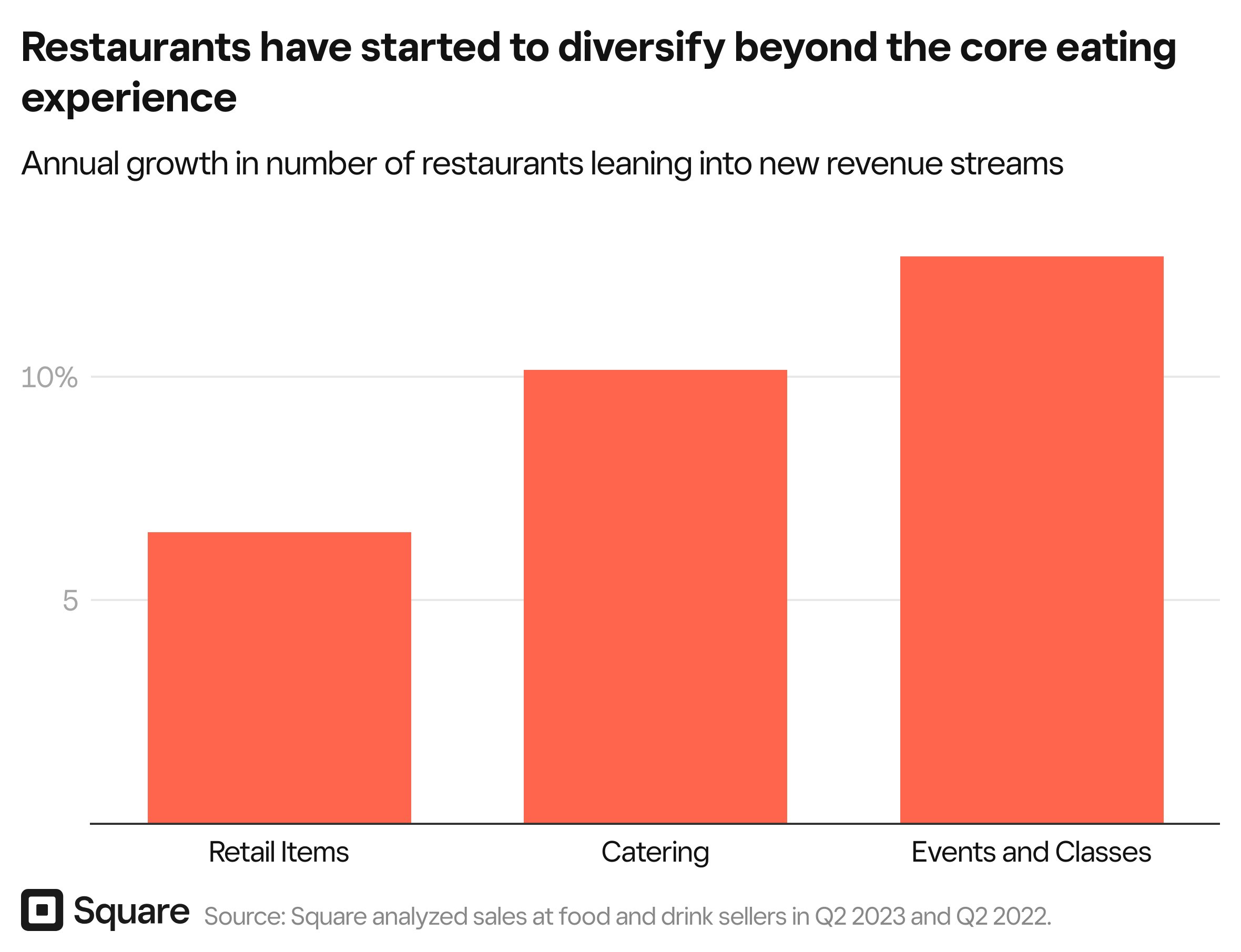 Nro0q-restaurants-have-started-to-diversify-beyond-the-core-eating-experience