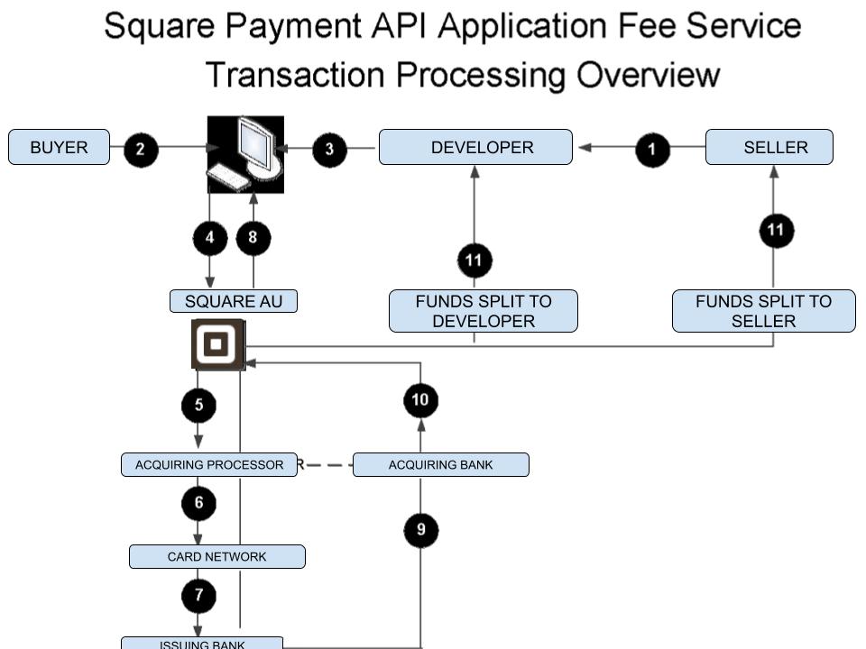 Payment API App Fee Flow Chart