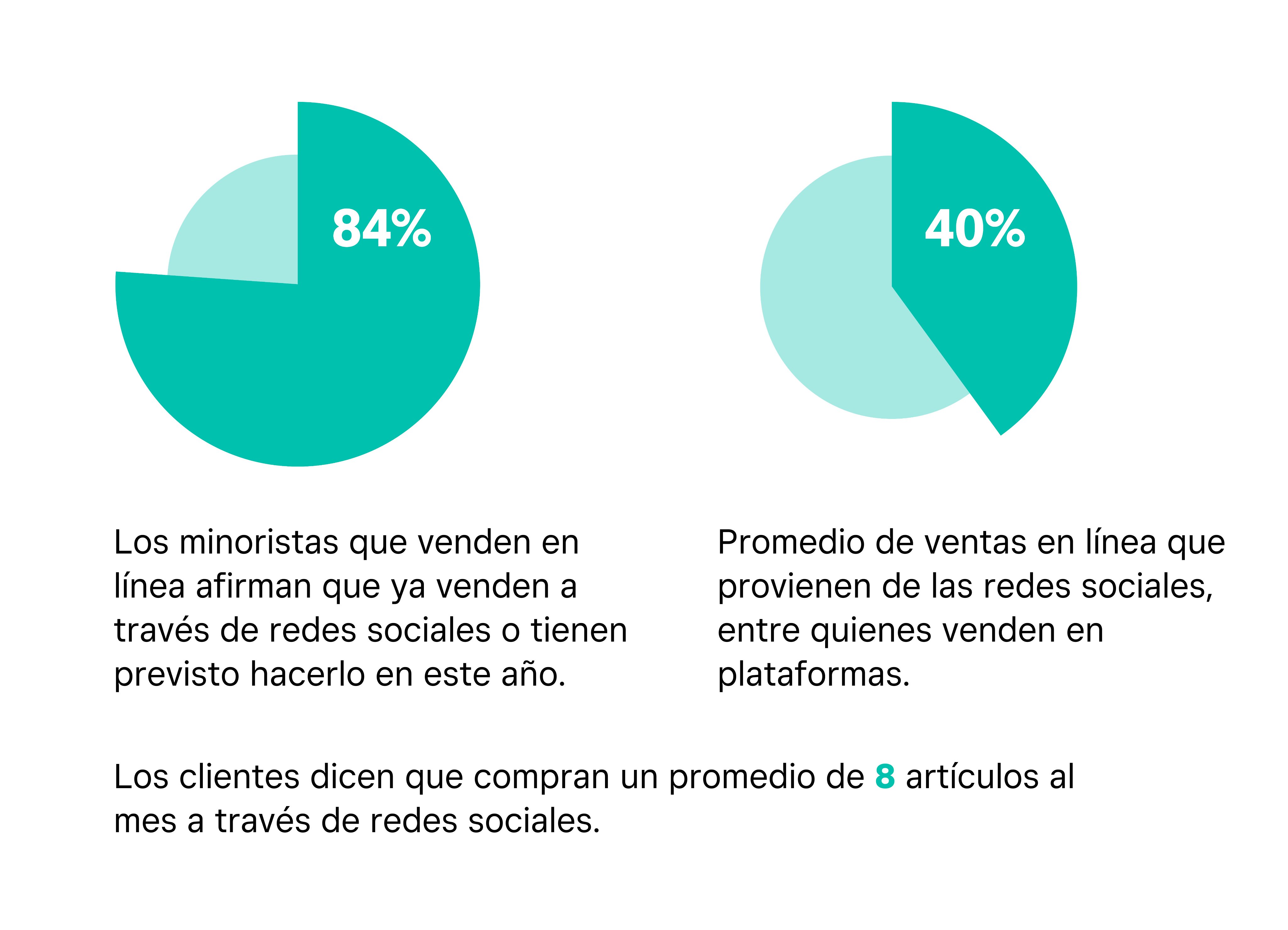 USES social media retail trends