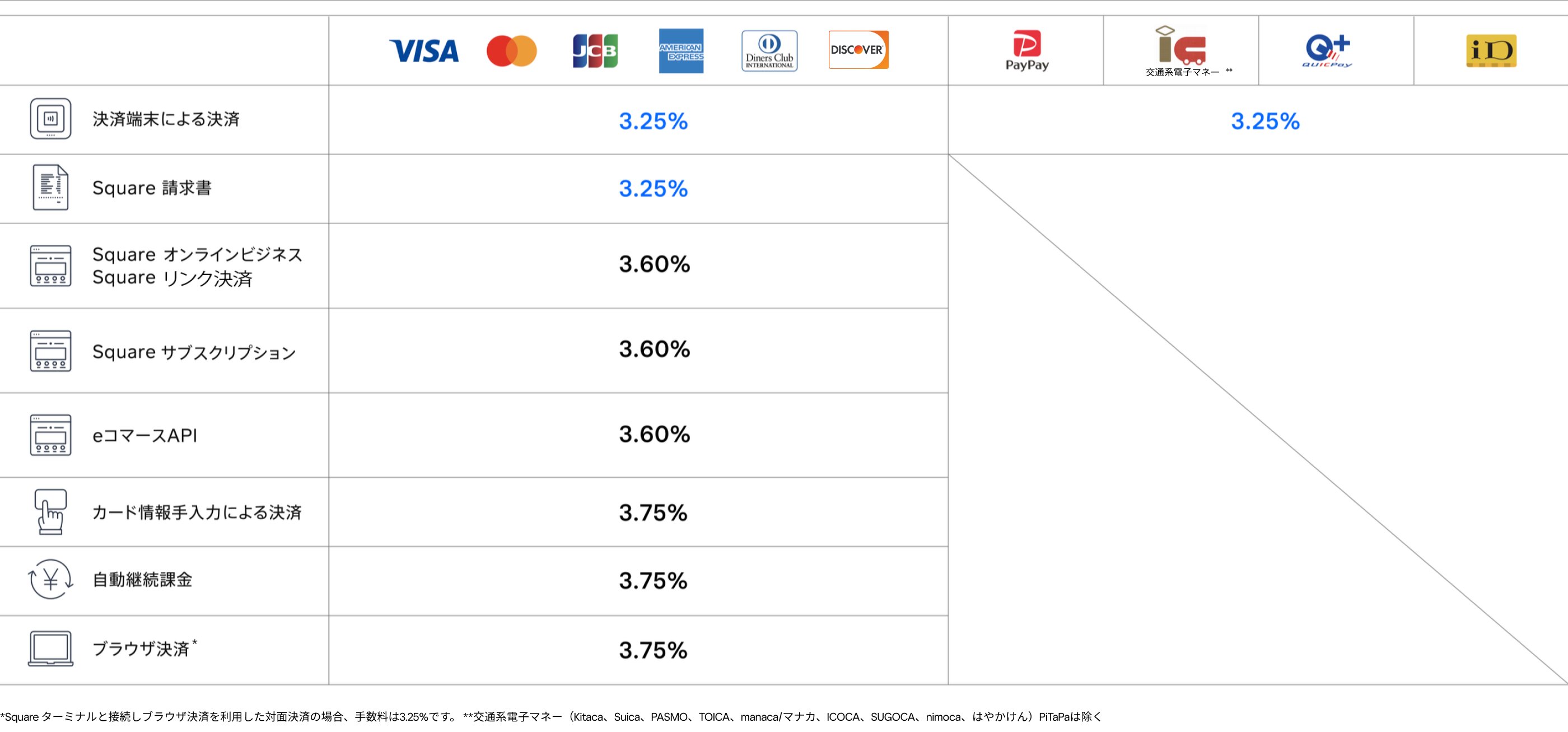 iD決済手数料改定のお知らせ