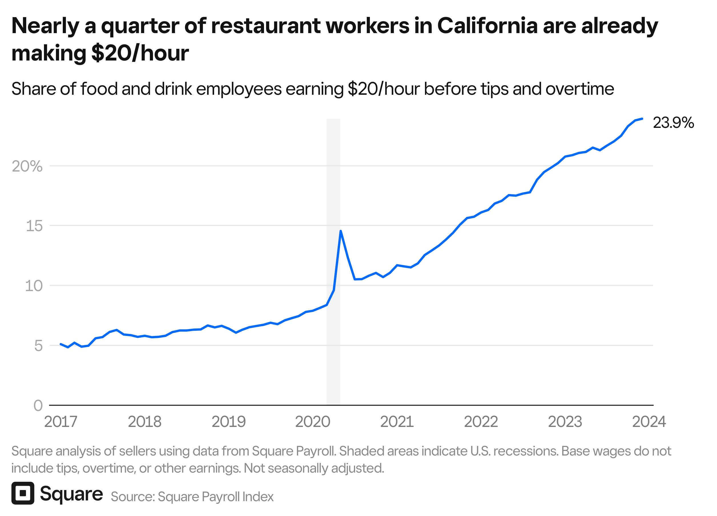 dGTXP-nearly-a-quarter-of-restaurant-workers-in-california-are-already-making-20-hour