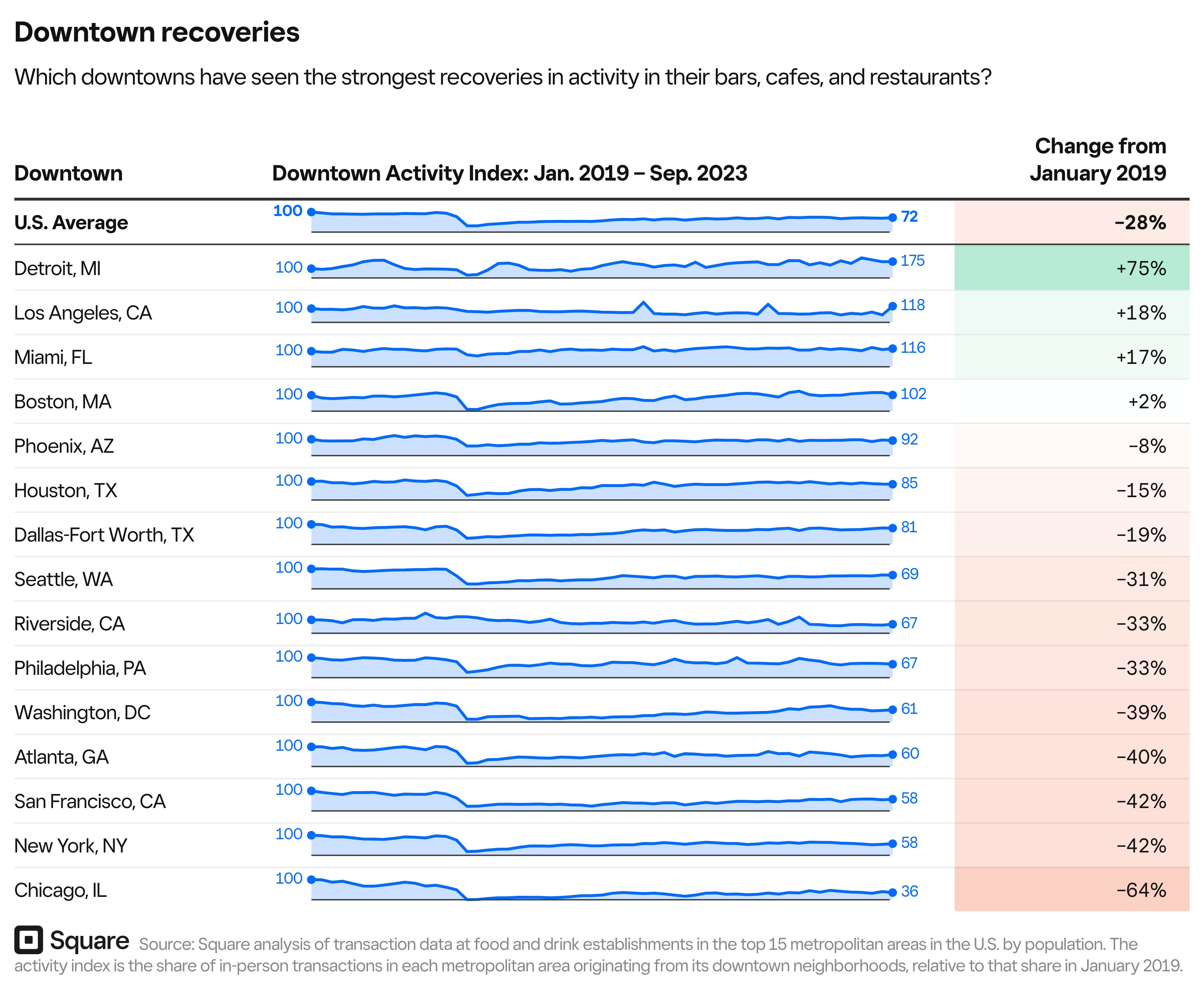 Downtown recoveries