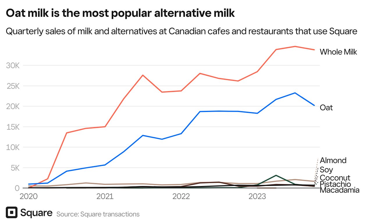Oat is the most popular milk alternative