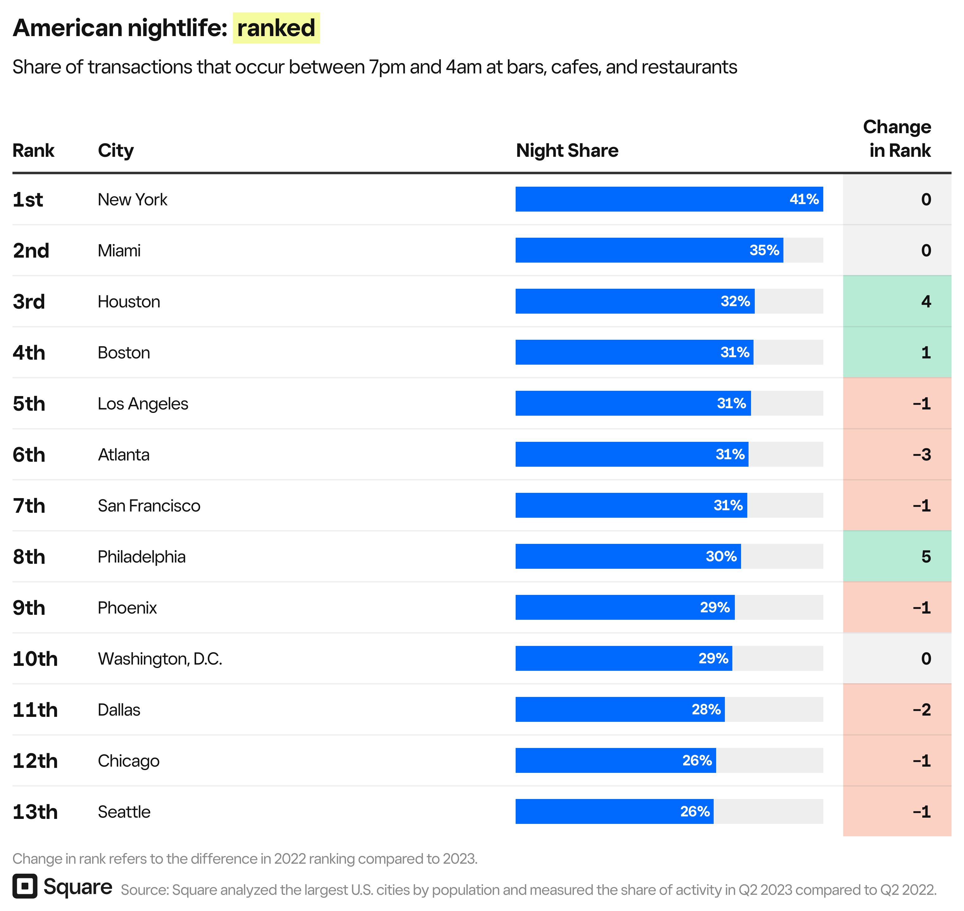 American nightlife: ranked