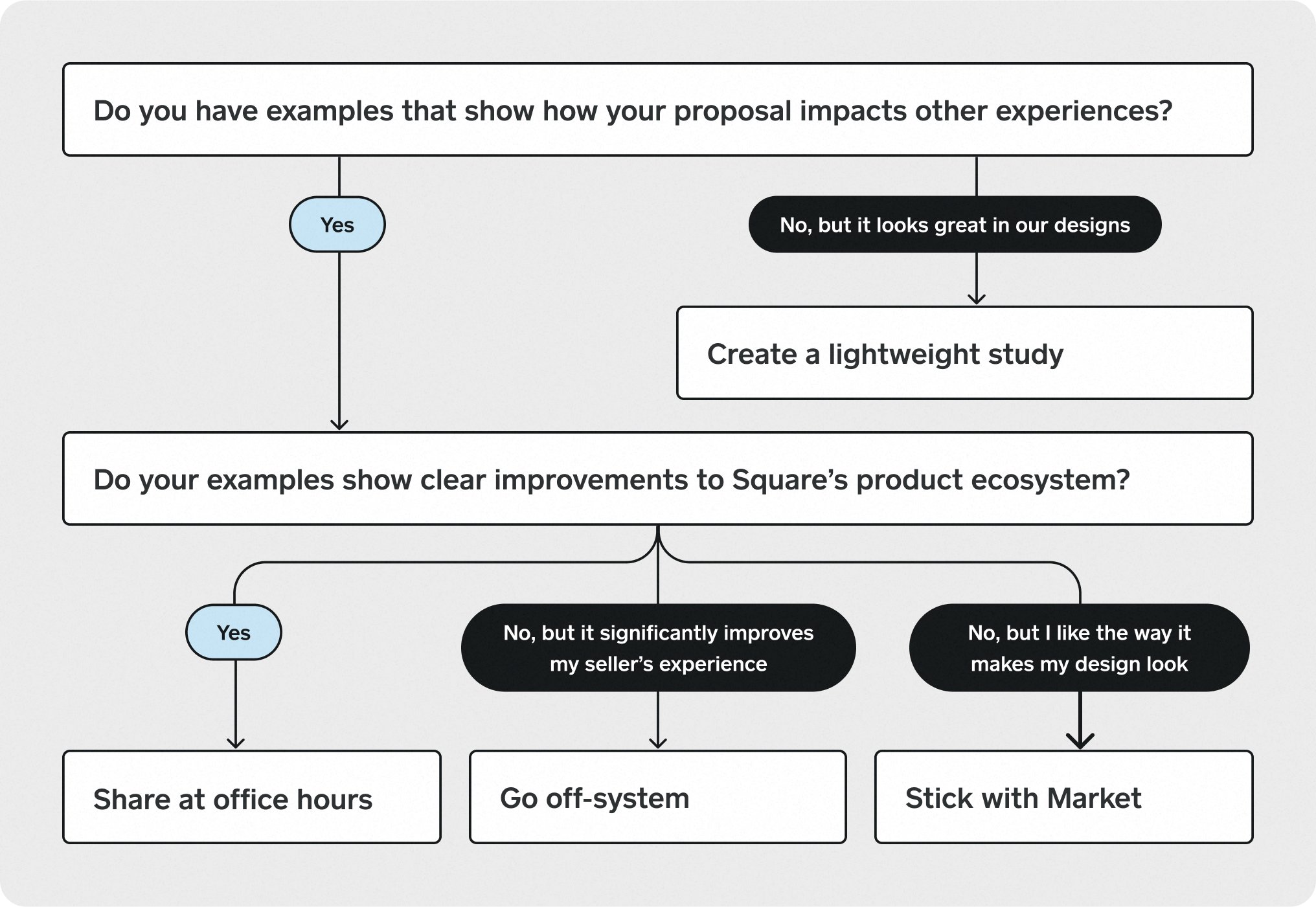 diagram showing questions leading to yes or no answers or additional question