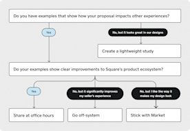 diagram showing questions leading to yes or no answers or additional question