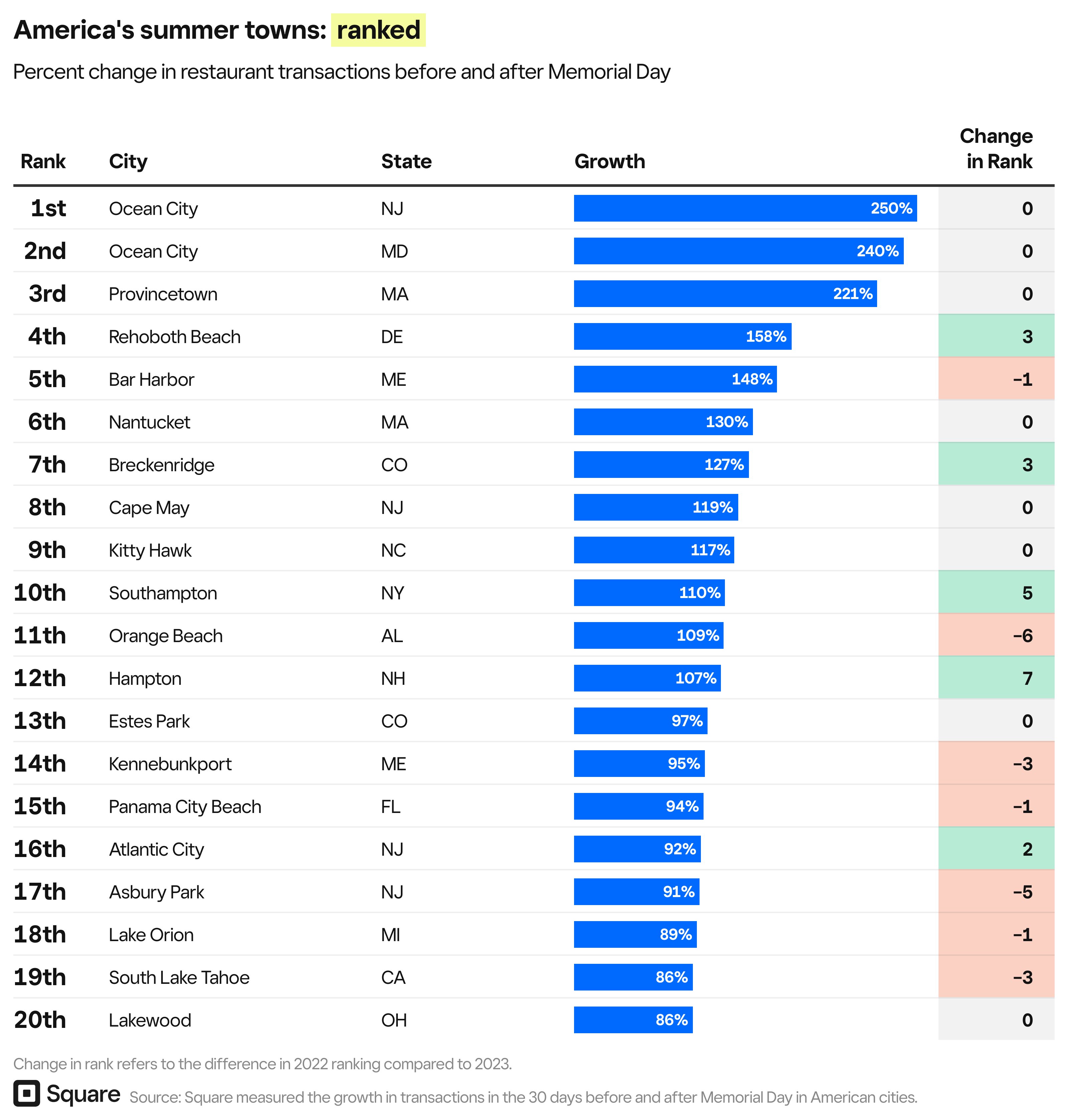 America's summer towns: ranked