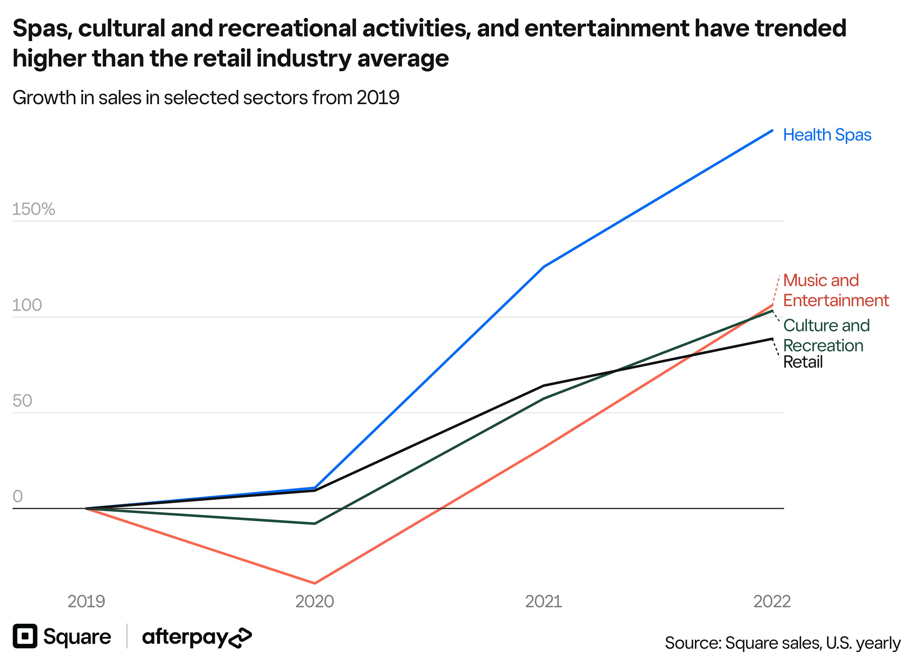 7yMDc-spas-cultural-and-recreational-activities-and-entertainment-have-trended-higher-than-the-retail-industry-average