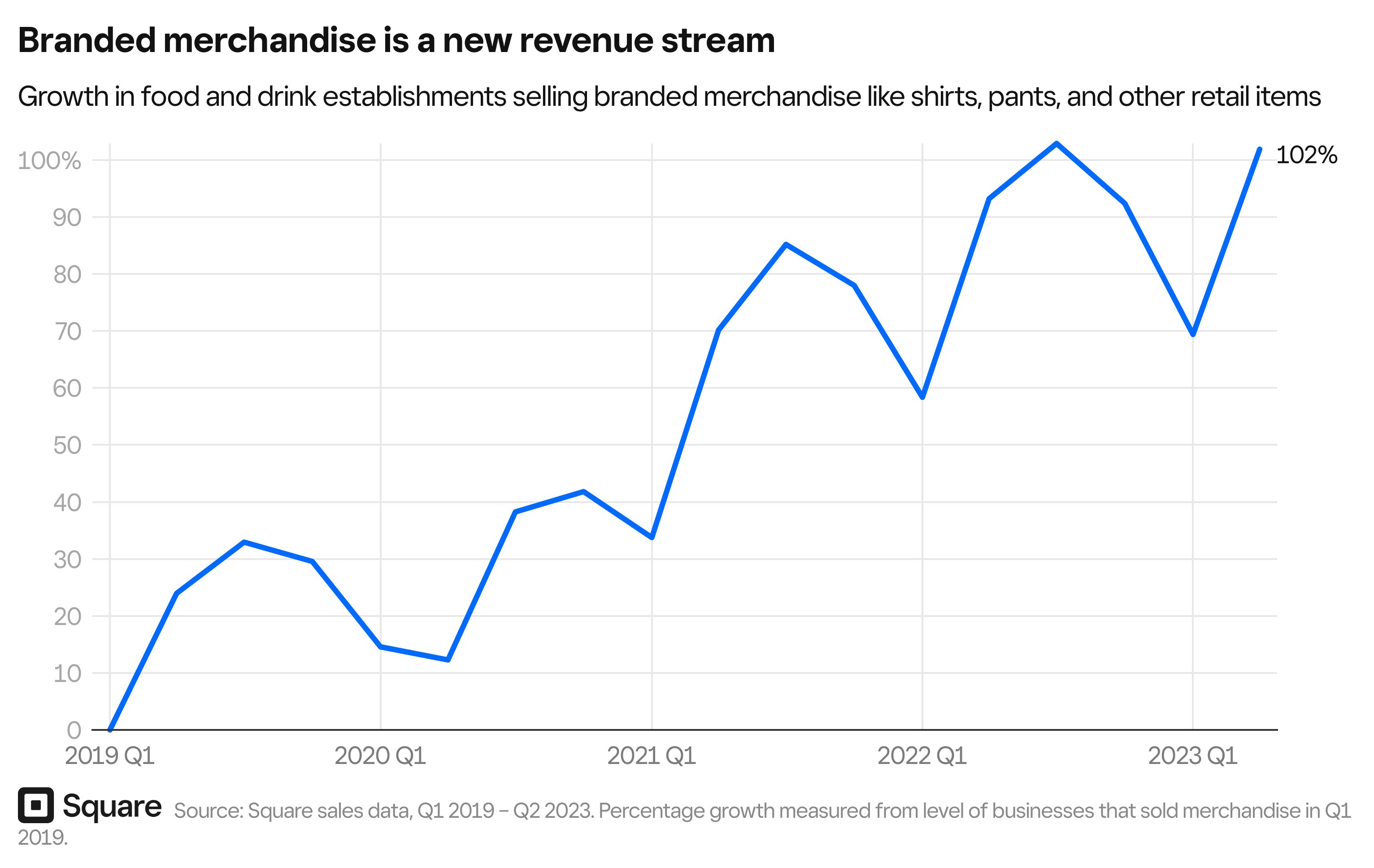 Branded merchandise is a new revenue stream