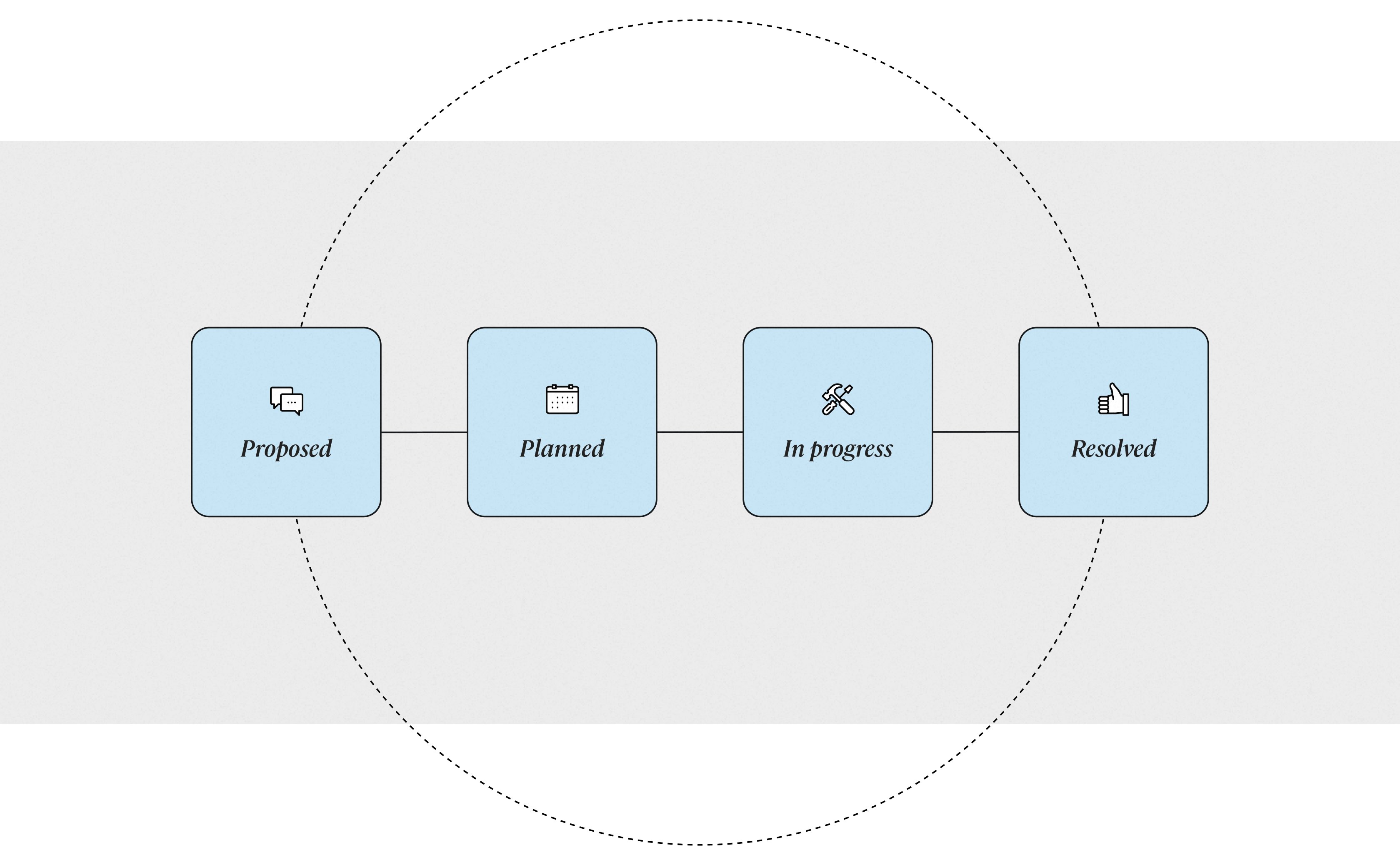 graphic four boxes showing process for design backlog: proposed, planned, in progress, and resolved. Looping back to proposed.