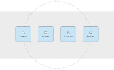 graphic four boxes showing process for design backlog: proposed, planned, in progress, and resolved. Looping back to proposed.