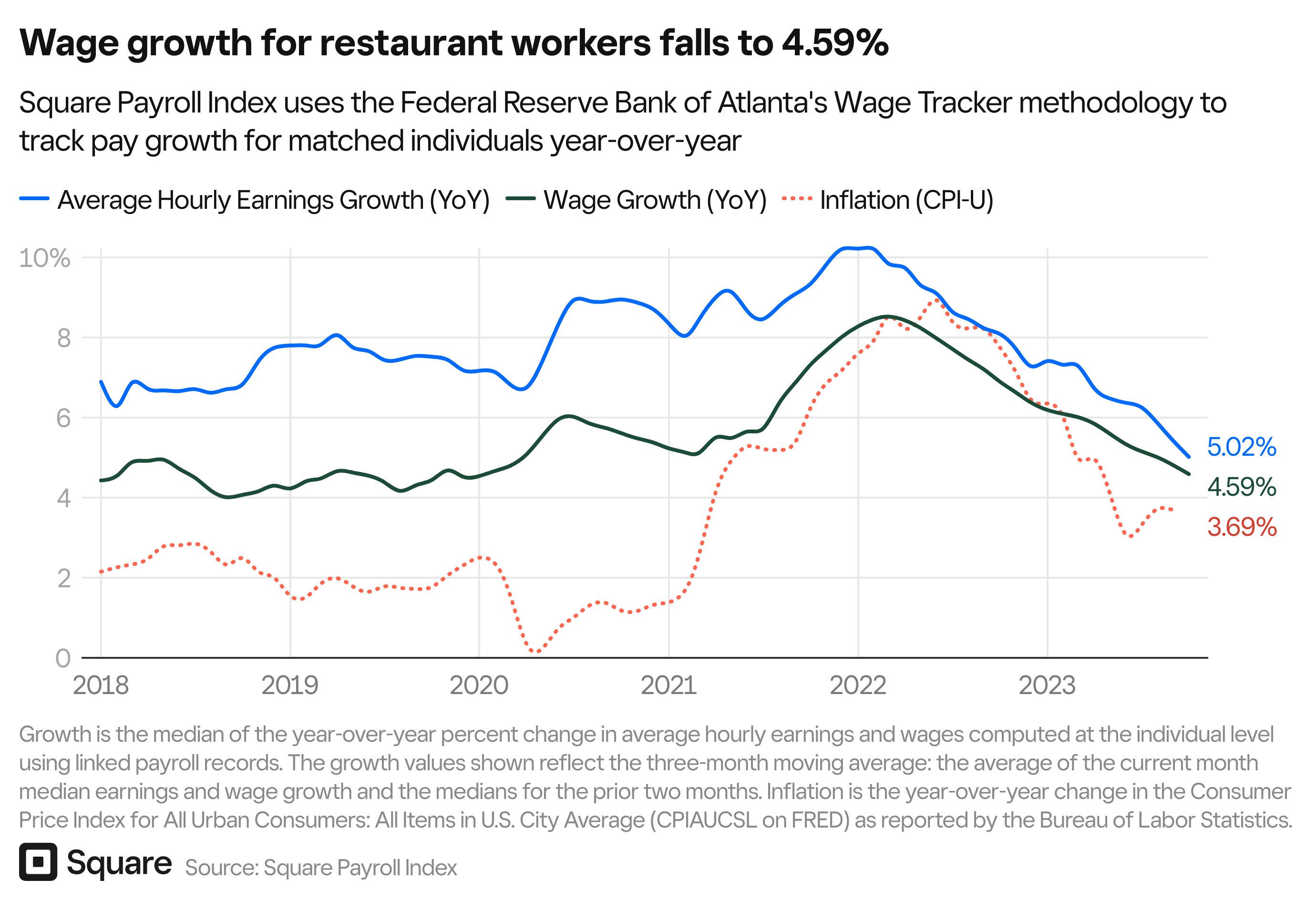 Restaurant worker wage growth