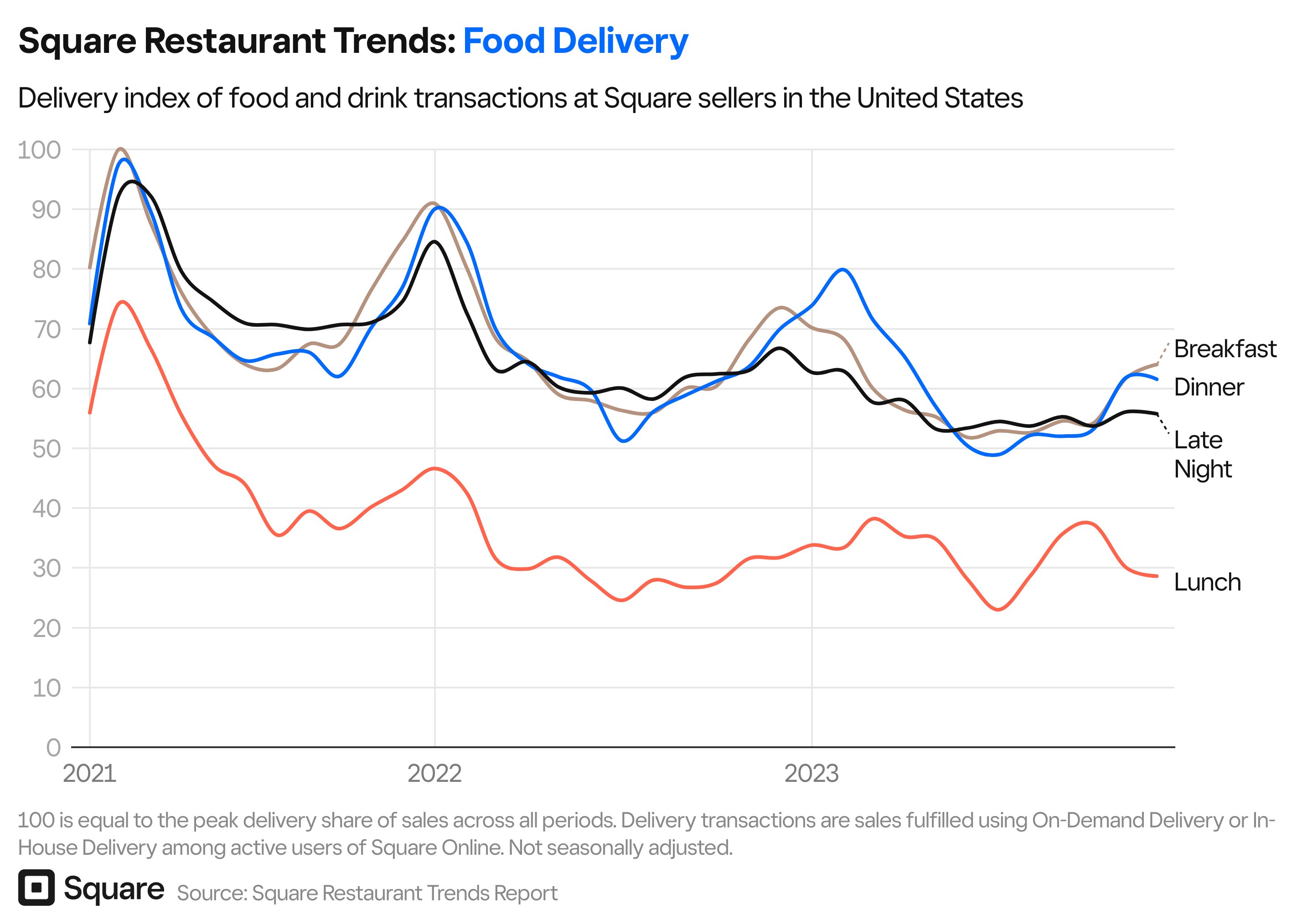 9Wmvc-square-restaurant-trends-span-style-font-weight-bold-color-006aff-margin-left-0px-food-delivery-span-