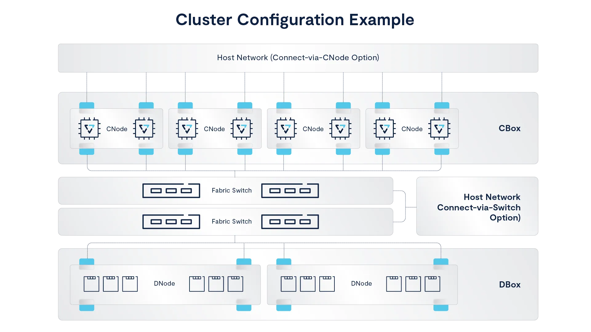 Cluster Configuration Example