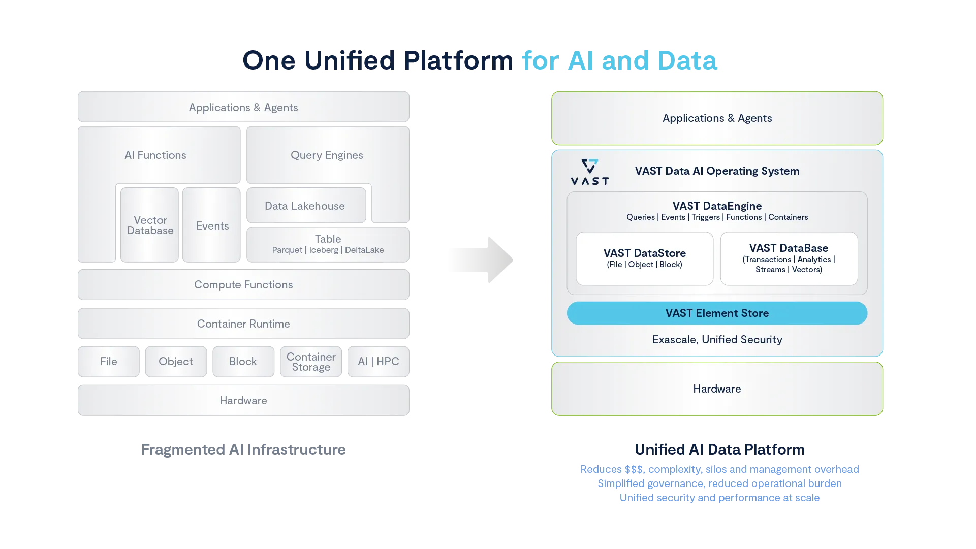 One Unified Platform for AI and Data