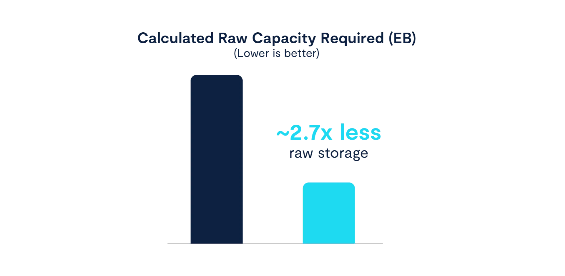 Calculated Raw Capacity Required (EB)