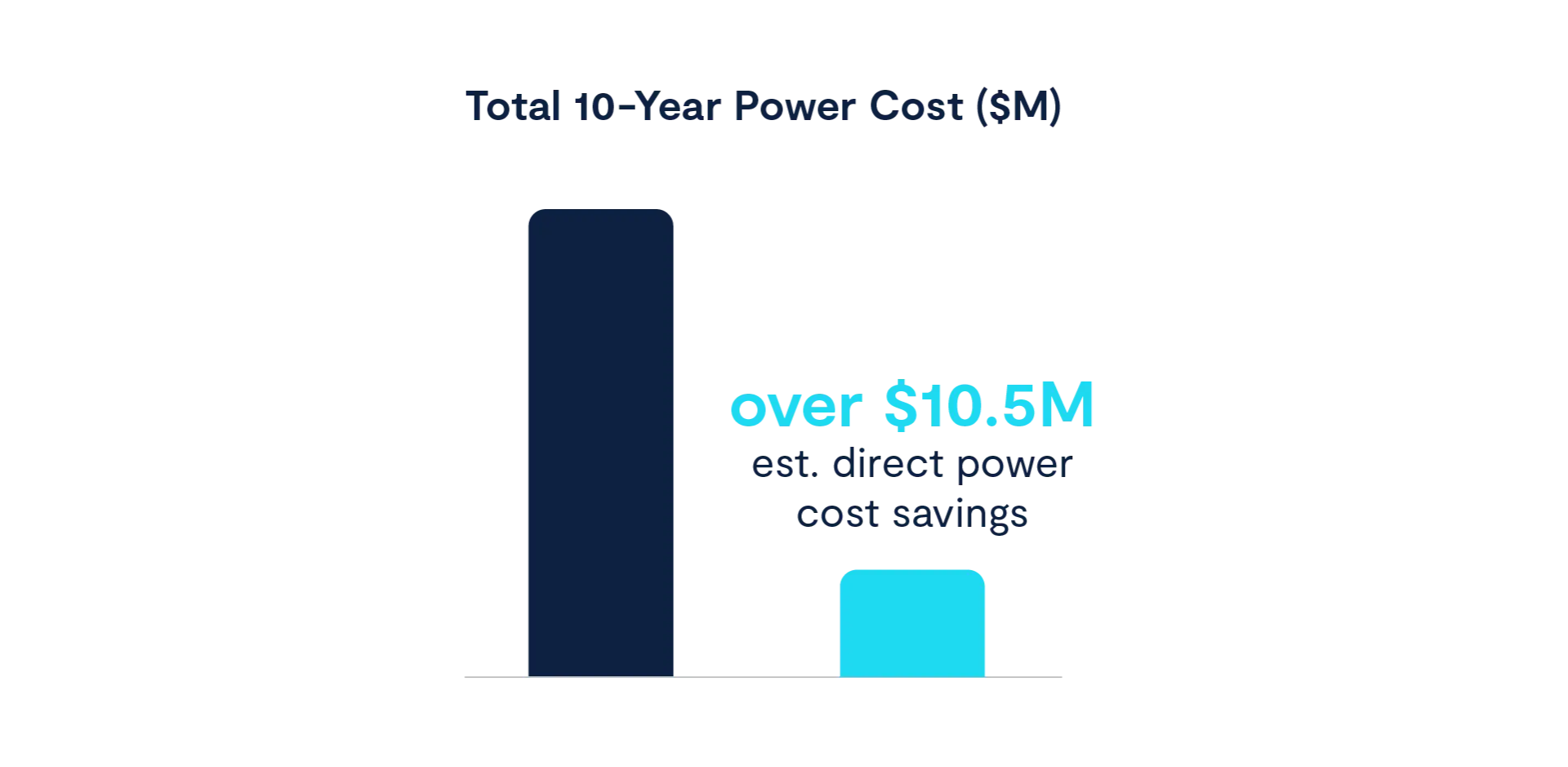 Total 10-Year Power Cost ($M)