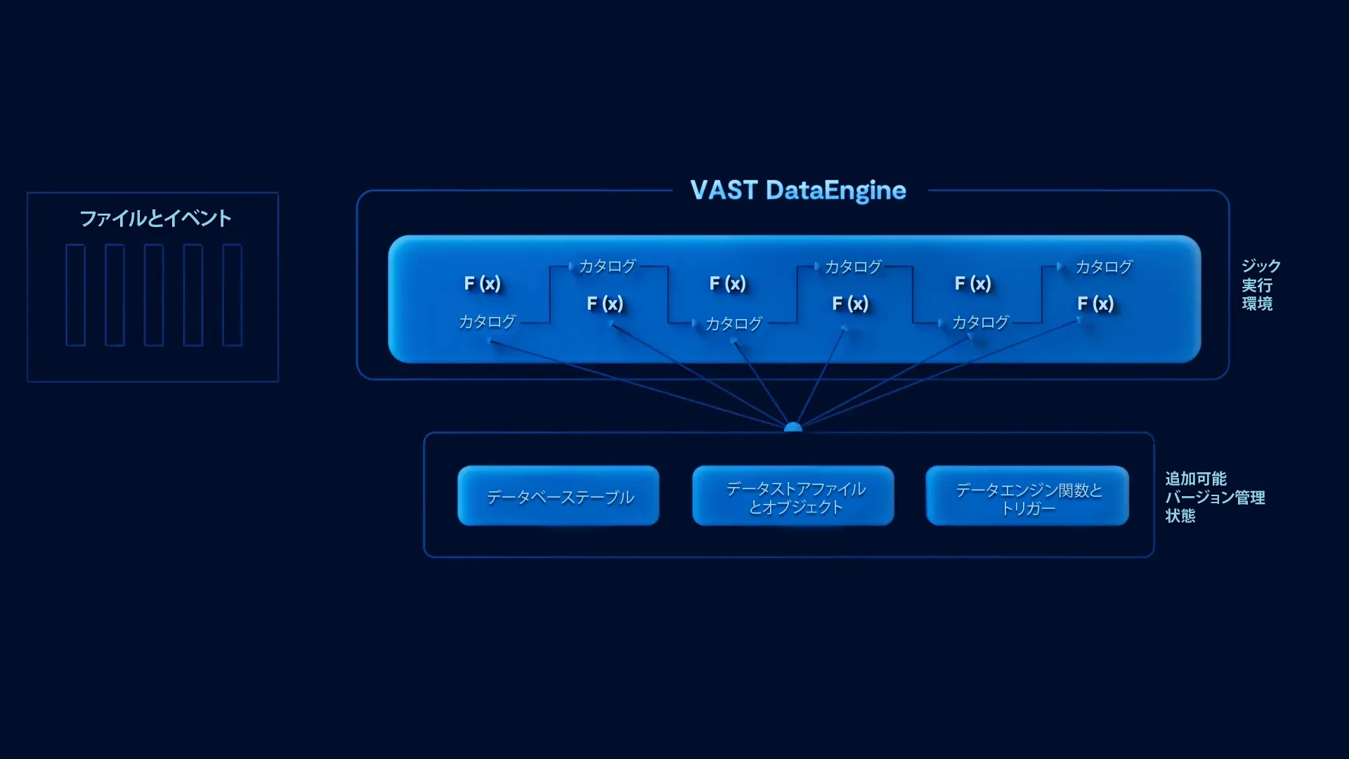 VASTデータプラットフォームは、構造化されていないデータから構造と洞察を生み出すように設計されています。