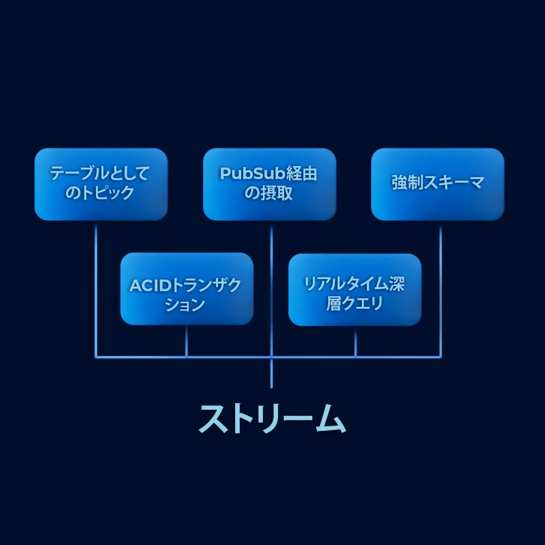 次世代イベントストリーミングインフラストラクチャ