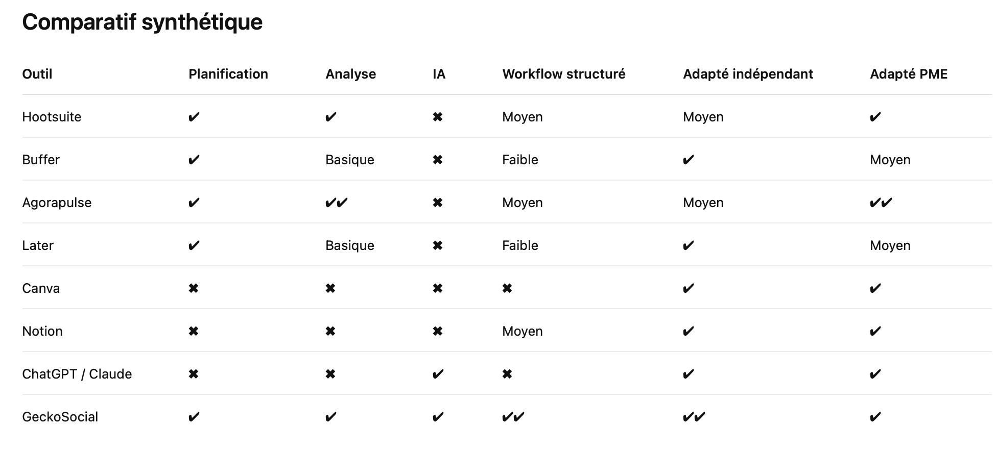 comparatif outils social media management