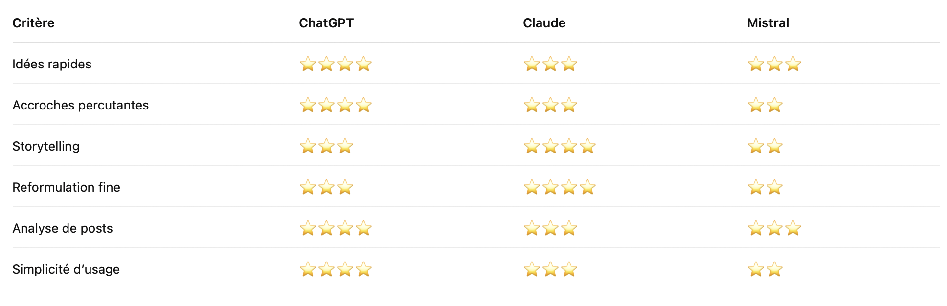 comparatif chatgpt claude mistral