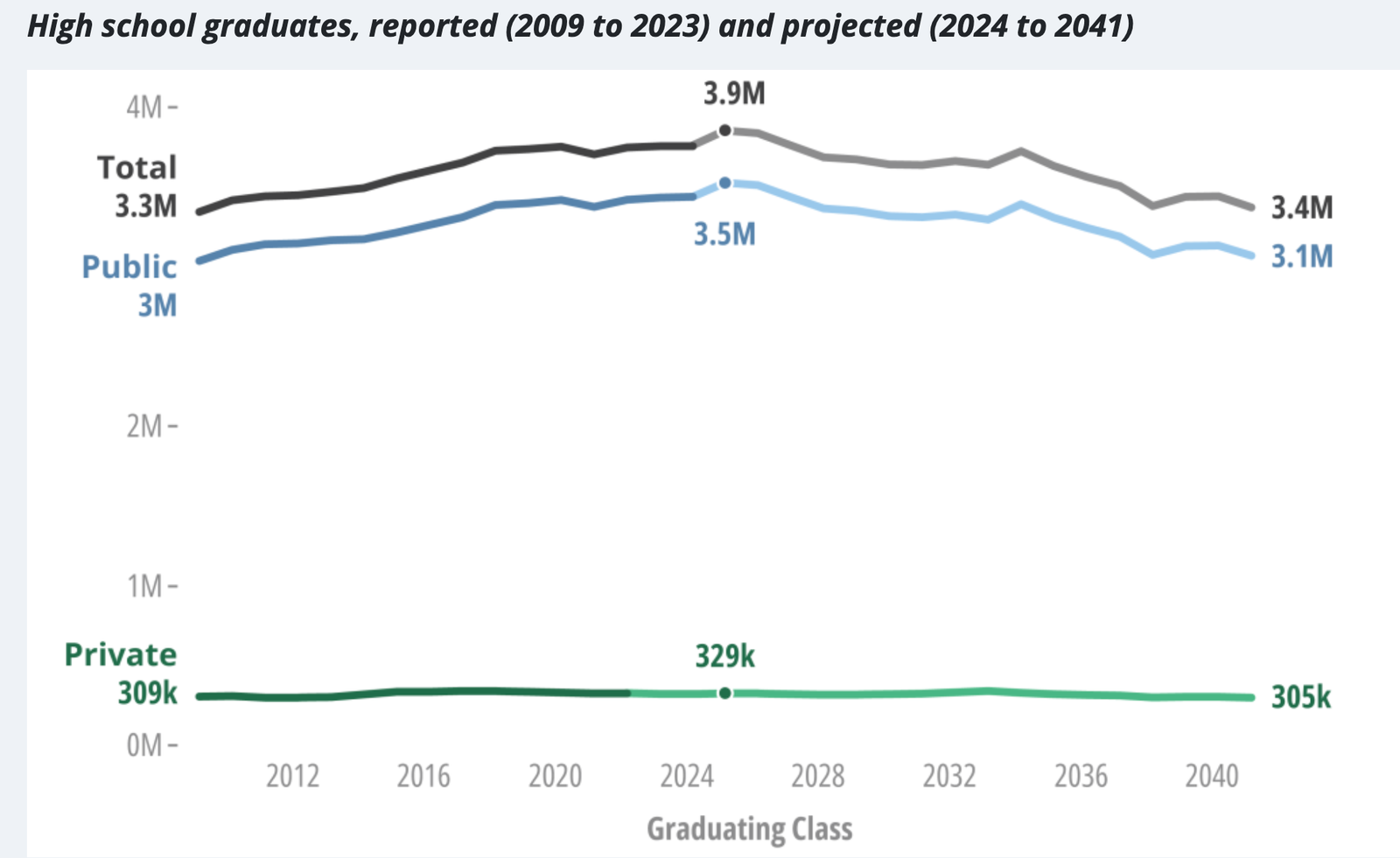 This line graph shows data around high school graduates reported from 2009 to 2023 and projected 2024 through 2041.