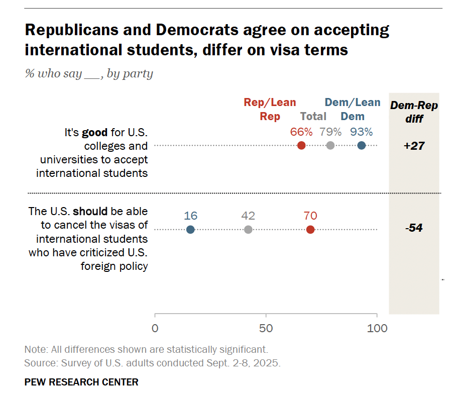 This graph from the Pew Research Center shows attitudes among Republicans and Democrats in the US about accepting international students at US universities and visa terms.