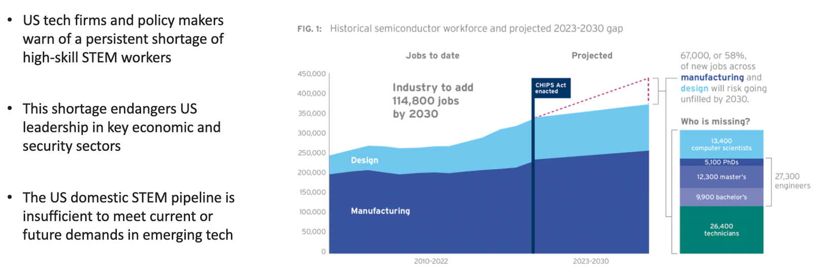 This table shows the forthcoming shortage of skilled workers in the US semiconductor industry, covering projections from 2023 to 2030.