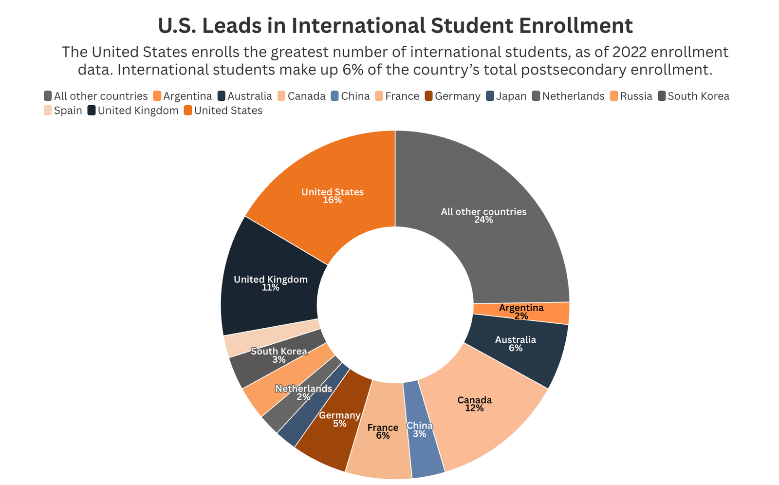 This chart shows the 2022 enrollment of international student enrollment by country, with the United States having the greatest number of international students.
