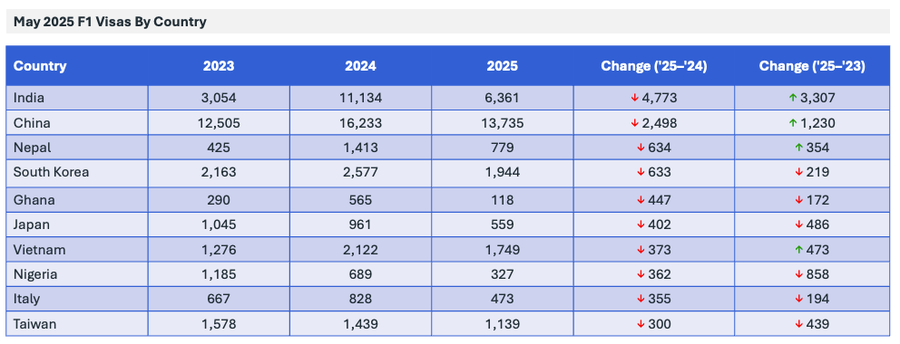 This table shows issuances of F-1 student visas by country in May 2025 in the United States.